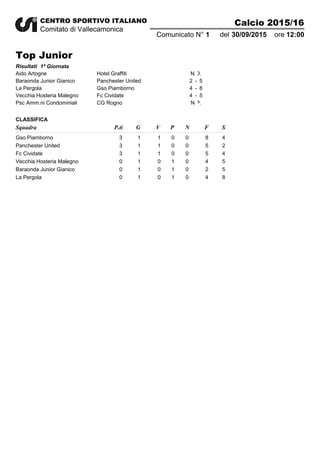 CENTRO SPORTIVO ITALIANO
Comitato di Vallecamonica
Calcio 2015/16
30/09/20151Comunicato N° del 12:00ore
Top Junior
1ª GiornataRisultati
Aido Artogne Hotel Graffiti N.D.
Baraonda Junior Gianico Panchester United 2 5-
La Pergola Gso Piamborno 4 8-
Vecchia Hosteria Malegno Fc Cividate 4 5-
Psc Amm.ni Condominiali CG Rogno N.P.
P.ti G F SV P NSquadra
CLASSIFICA
Gso Piamborno 3 1 8 41 0 0
Panchester United 3 1 5 21 0 0
Fc Cividate 3 1 5 41 0 0
Vecchia Hosteria Malegno 0 1 4 50 1 0
Baraonda Junior Gianico 0 1 2 50 1 0
La Pergola 0 1 4 80 1 0
 