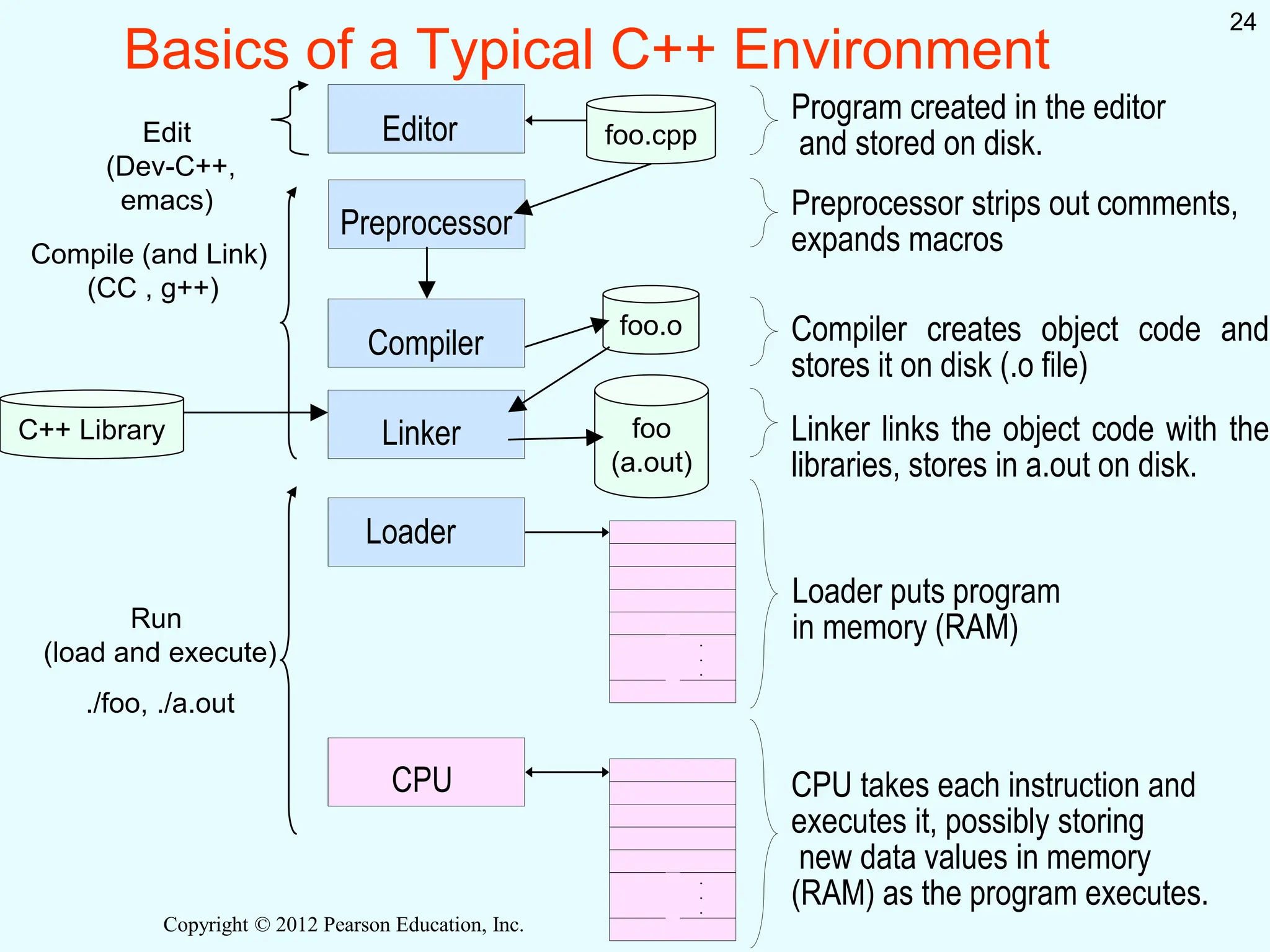 Copyright © 2012 Pearson Education, Inc.
24
Basics of a Typical C++ Environment
Loader
Program created in the editor
and stored on disk.
Preprocessor strips out comments,
expands macros
Loader puts program
in memory (RAM)
CPU takes each instruction and
executes it, possibly storing
new data values in memory
(RAM) as the program executes.
Compiler Compiler creates object code and
stores it on disk (.o file)
Linker links the object code with the
libraries, stores in a.out on disk.
Editor
Preprocessor
Linker
CPU
.
.
.
.
.
.
.
.
.
.
.
.
foo.cpp
foo.o
foo
(a.out)
C++ Library
Edit
(Dev-C++,
emacs)
Compile (and Link)
(CC , g++)
Run
(load and execute)
./foo, ./a.out
 