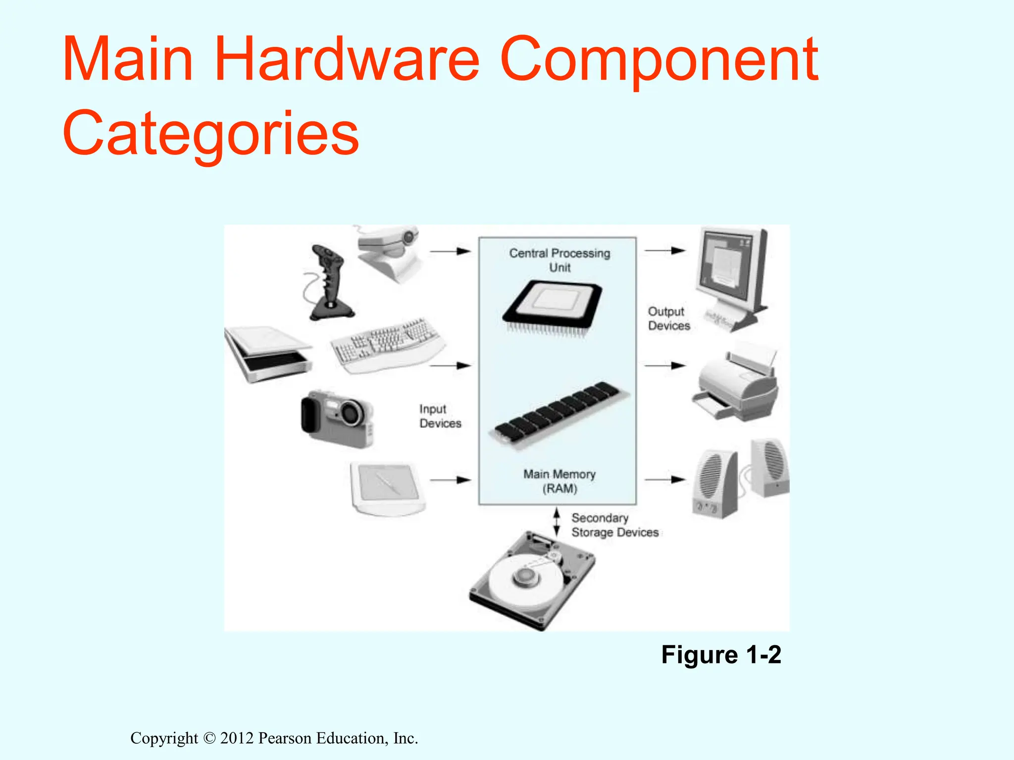 Copyright © 2012 Pearson Education, Inc.
Main Hardware Component
Categories
Figure 1-2
 