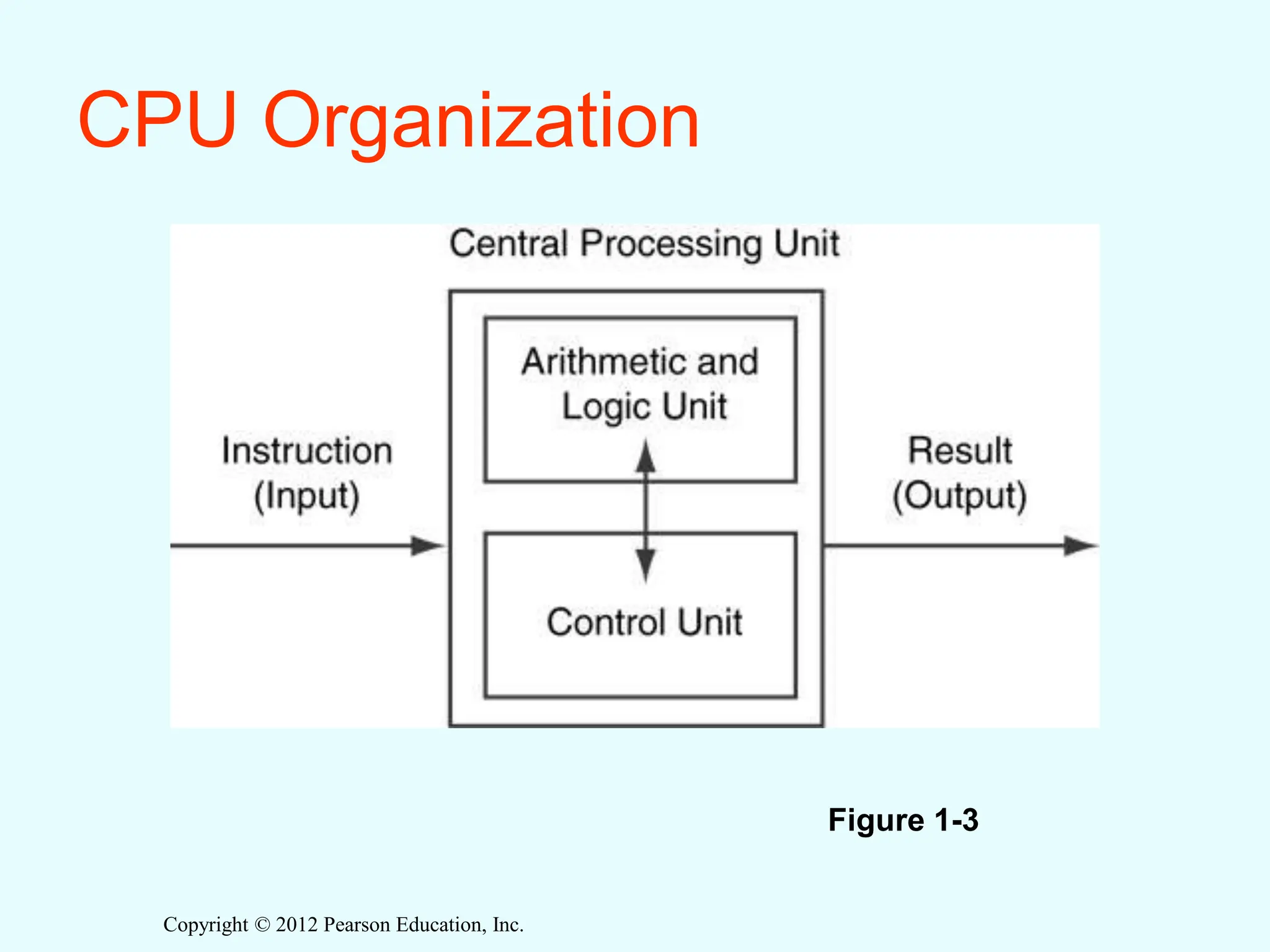 Copyright © 2012 Pearson Education, Inc.
CPU Organization
Figure 1-3
 
