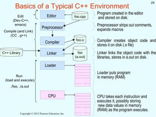 Copyright © 2012 Pearson Education, Inc.
24
Basics of a Typical C++ Environment
Loader
Program created in the editor
and stored on disk.
Preprocessor strips out comments,
expands macros
Loader puts program
in memory (RAM)
CPU takes each instruction and
executes it, possibly storing
new data values in memory
(RAM) as the program executes.
Compiler Compiler creates object code and
stores it on disk (.o file)
Linker links the object code with the
libraries, stores in a.out on disk.
Editor
Preprocessor
Linker
CPU
.
.
.
.
.
.
.
.
.
.
.
.
foo.cpp
foo.o
foo
(a.out)
C++ Library
Edit
(Dev-C++,
emacs)
Compile (and Link)
(CC , g++)
Run
(load and execute)
./foo, ./a.out
 