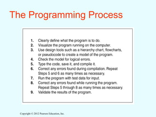Copyright © 2012 Pearson Education, Inc.
The Programming Process
 