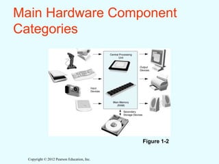 Copyright © 2012 Pearson Education, Inc.
Main Hardware Component
Categories
Figure 1-2
 