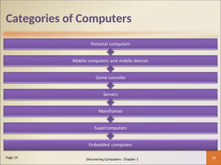 Categories of Computers
18
Page 19 Discovering Computers : Chapter 1
 