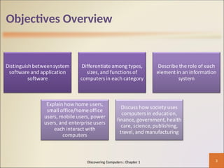 Objectives Overview
3
Discovering Computers : Chapter 1
 