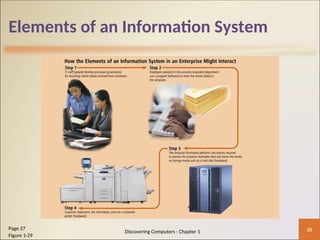 Elements of an Information System
30
Page 27
Figure 1-29
Discovering Computers : Chapter 1
 