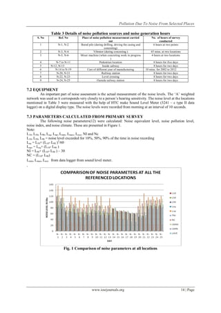 Pollution Due To Noise From Selected Places
www.iosrjournals.org 14 | Page
Table 3 Details of noise pollution sources and noise generation hours
S. No Ref. No Place of noise pollution measurement carried
out
No. of hours of survey
conducted
1 N-1, N-2 Bored pile (during drilling, driving the casing and
concreting)
6 hours at two points
2 N-3, N-4 Vibrator (during concreting ) 45 mins. at two locations
3 N-5, N-6 Mixer machine (when concreting work in progress
)
4 hours at two locations
4 N-7 to N-11 Pedestrian location 8 hours for five days
5 N-12, N-13 Inside subway 8 hours for two days
6 N-14 to N-19 Cars of different year of manufacturing 10 mins. for 2002 to 2012
7 N-20, N-21 Railway station 8 hours for two days
8 N-22, N-23 Level crossing 8 hours for two days
9 N-24, N-25 Outside railway station 8 hours for two days
7.2 EQUIPMENT
An important part of noise assessment is the actual measurement of the noise levels. The ‘A’ weighted
network was used as it corresponds very closely to a person’s hearing sensitivity. The noise level at the locations
mentioned in Table 3 were measured with the help of HTC make Sound Level Meter (3241 – c type II data
logger) on a digital display type. The noise levels were recorded from morning at an interval of 10 seconds.
7.3 PARAMETERS CALCULATED FROM PRIMARY SURVEY
The following noise parameters(12) were calculated: Noise equivalent level, noise pollution level,
noise index, and noise climate. These are presented in Figure 1.
Note:
L10, L50, L90, Leq, Lnp, Lmin, Lmax, Lave, NI and Nc
L10, L50, L90 = noise level exceeded for 10%, 50%, 90% of the time in noise recording
Leq = L50+ (L10- L90 )2
/60
Lnp, = Leq+ (L10- L90 )
NI = L90+ (L10- L90 ) – 30
NC = (L10- L90)
Lmin, Lmax, Lave from data logger from sound level meter.
.
Fig. 1 Comparison of noise parameters at all locations
 