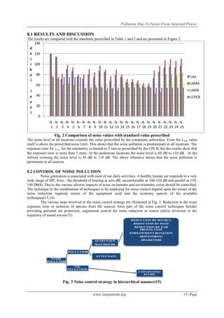 Pollution Due To Noise From Selected Places
www.iosrjournals.org 15 | Page
8.1 RESULTS AND DISCUSSION
The results are compared with the standards prescribed in Table 1 and 2 and are presented in Figure 2.
Fig. 2 Comparison of noise values with standard value prescribed
The noise level at all locations exceeds the value prescribed by the competent authorities. Even the Lmin value
itself is above the prescribed noise limit. This shows that the noise pollution is predominant at all locations. The
exposure time for Leq for the machinery is limited to 5 min as prescribed by the CPCB, but the results show that
the exposure time is more than 5 mins. At the pedestrian locations the noise level is 60 dB to 110 dB. At the
railway crossing the noise level is 45 dB to 110 dB. The above inference shows that the noise pollution is
paramount at all sources.
8.2 CONTROL OF NOISE POLLUTION
Noise generation is associated with most of our daily activities. A healthy human ear responds to a very
wide range of SPL from - the threshold of hearing at zero dB, uncomfortable at 100-120 dB and painful at 130-
140 Db(8). Due to the various adverse impacts of noise on humans and environment, noise should be controlled.
The technique or the combination of techniques to be employed for noise control depend upon the extent of the
noise reduction required, nature of the equipment used and the economy aspects of the available
techniques(13,14).
The various steps involved in the noise control strategy are illustrated at Fig. 3. Reduction in the noise
exposure time or isolation of species from the sources form part of the noise control techniques besides
providing personal ear protection, engineered control for noise reduction at source and/or diversion in the
trajectory of sound waves(15).
Fig. 3 Noise control strategy in hierarchical manner(15)
0
20
40
60
80
100
120
140
N -
1
N -
2
N -
3
N -
4
N -
5
N -
6
N -
7
N -
8
N -
9
N -
10
N -
11
N -
12
N -
13
N -
14
N -
15
N -
16
N -
17
N -
18
N -
19
N -
20
N -
21
N -
22
N -
23
N -
24
N -
25
d
e
c
i
b
e
l
l
e
v
e
l
Leq
LMAX
LMIN
LCPCB
 