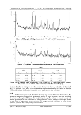 Preparation of ferrite powders Ba Fe (12−x) Ti x O 19, and its structural, morphological & FTIR study
DOI: 10.9790/2834-10332025 www.iosrjournals.org 22 | Page
Figure 2: XRD graphs of Ti-doped barim ferrite (‘x’=0.35*) at 9500
C temperatures
Figure 3: XRD graphs of Ti-doped barim ferrite (‘x’=0.36) at 9500
C temperatures
Table1
x=0.32 x=0.35* x=0.36
2θ(deg) D(nm) 2θ(deg) D(nm) 2θ(deg) D(nm)
33.550 20.735 33.55 39.04 33.55 27.6471
36.0500 20.893 36.05 32.68 36.05 20.877
54.450 29.768 54.45 28.75 54.45 22.326
Table1: Average grain size D and 2θ values for x = 0.32, 0.35 and 0.36 at 950o
c temperatures.(* indicates
this data has been taken from earlier communication by the same author[17])
Analysing the effect of varying the „x‟ value, we can observe from figure(1,2 and 3) that for the sample
(x=0.35*) sintered at 9500
C shows well developed narrow peaks than the sample (x=0.32 and 0.36) sintered at
9500
C, which indicates that formation of nanostate is very nearly complete at x=0.35 value.
SEM:
The SEM technique is used to characterize the morphology and size distribution of nanoparticles. The
obtained SEM images of the synthesised barium ferrite samples are shown, in Figure-3. It is to be noticed that
the particles of all samples exhibit plate – like nearly tetragonal shape. The particles are irregular in shape with
compact arrangement and lies in the range of 10nm-40nm(using standard method of calculation). In some
particles flakes of agglomerates are also observed. The samples obtained at different „x‟ value at same
tempering conditions show varying quality of crystallization.
 