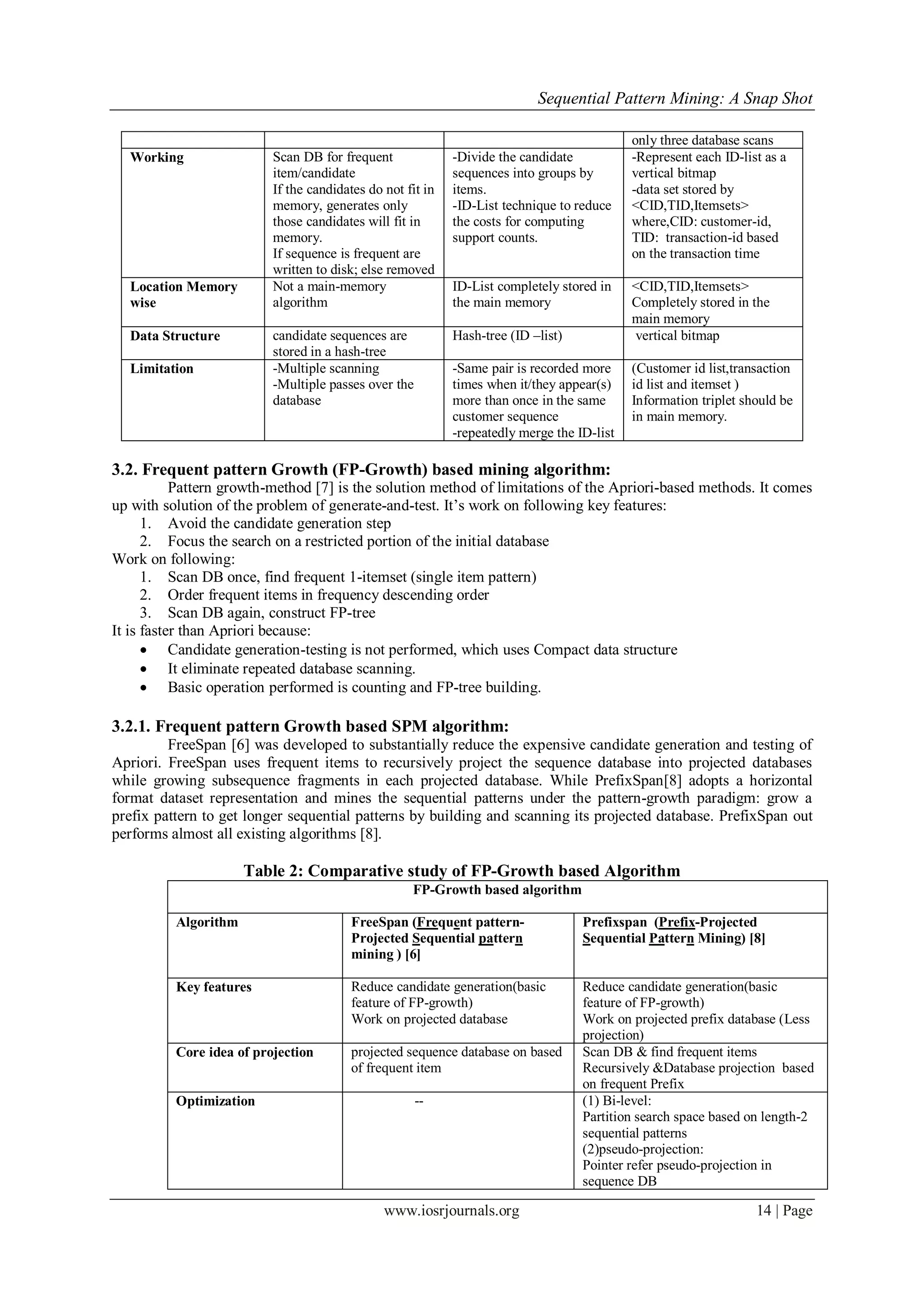 Sequential Pattern Mining: A Snap Shot
www.iosrjournals.org 14 | Page
only three database scans
Working Scan DB for frequent
item/candidate
If the candidates do not fit in
memory, generates only
those candidates will fit in
memory.
If sequence is frequent are
written to disk; else removed
-Divide the candidate
sequences into groups by
items.
-ID-List technique to reduce
the costs for computing
support counts.
-Represent each ID-list as a
vertical bitmap
-data set stored by
<CID,TID,Itemsets>
where,CID: customer-id,
TID: transaction-id based
on the transaction time
Location Memory
wise
Not a main-memory
algorithm
ID-List completely stored in
the main memory
<CID,TID,Itemsets>
Completely stored in the
main memory
Data Structure candidate sequences are
stored in a hash-tree
Hash-tree (ID –list) vertical bitmap
Limitation -Multiple scanning
-Multiple passes over the
database
-Same pair is recorded more
times when it/they appear(s)
more than once in the same
customer sequence
-repeatedly merge the ID-list
(Customer id list,transaction
id list and itemset )
Information triplet should be
in main memory.
3.2. Frequent pattern Growth (FP-Growth) based mining algorithm:
Pattern growth-method [7] is the solution method of limitations of the Apriori-based methods. It comes
up with solution of the problem of generate-and-test. It‟s work on following key features:
1. Avoid the candidate generation step
2. Focus the search on a restricted portion of the initial database
Work on following:
1. Scan DB once, find frequent 1-itemset (single item pattern)
2. Order frequent items in frequency descending order
3. Scan DB again, construct FP-tree
It is faster than Apriori because:
 Candidate generation-testing is not performed, which uses Compact data structure
 It eliminate repeated database scanning.
 Basic operation performed is counting and FP-tree building.
3.2.1. Frequent pattern Growth based SPM algorithm:
FreeSpan [6] was developed to substantially reduce the expensive candidate generation and testing of
Apriori. FreeSpan uses frequent items to recursively project the sequence database into projected databases
while growing subsequence fragments in each projected database. While PrefixSpan[8] adopts a horizontal
format dataset representation and mines the sequential patterns under the pattern-growth paradigm: grow a
prefix pattern to get longer sequential patterns by building and scanning its projected database. PrefixSpan out
performs almost all existing algorithms [8].
Table 2: Comparative study of FP-Growth based Algorithm
FP-Growth based algorithm
Algorithm FreeSpan (Frequent pattern-
Projected Sequential pattern
mining ) [6]
Prefixspan (Prefix-Projected
Sequential Pattern Mining) [8]
Key features Reduce candidate generation(basic
feature of FP-growth)
Work on projected database
Reduce candidate generation(basic
feature of FP-growth)
Work on projected prefix database (Less
projection)
Core idea of projection projected sequence database on based
of frequent item
Scan DB & find frequent items
Recursively &Database projection based
on frequent Prefix
Optimization -- (1) Bi-level:
Partition search space based on length-2
sequential patterns
(2)pseudo-projection:
Pointer refer pseudo-projection in
sequence DB
 