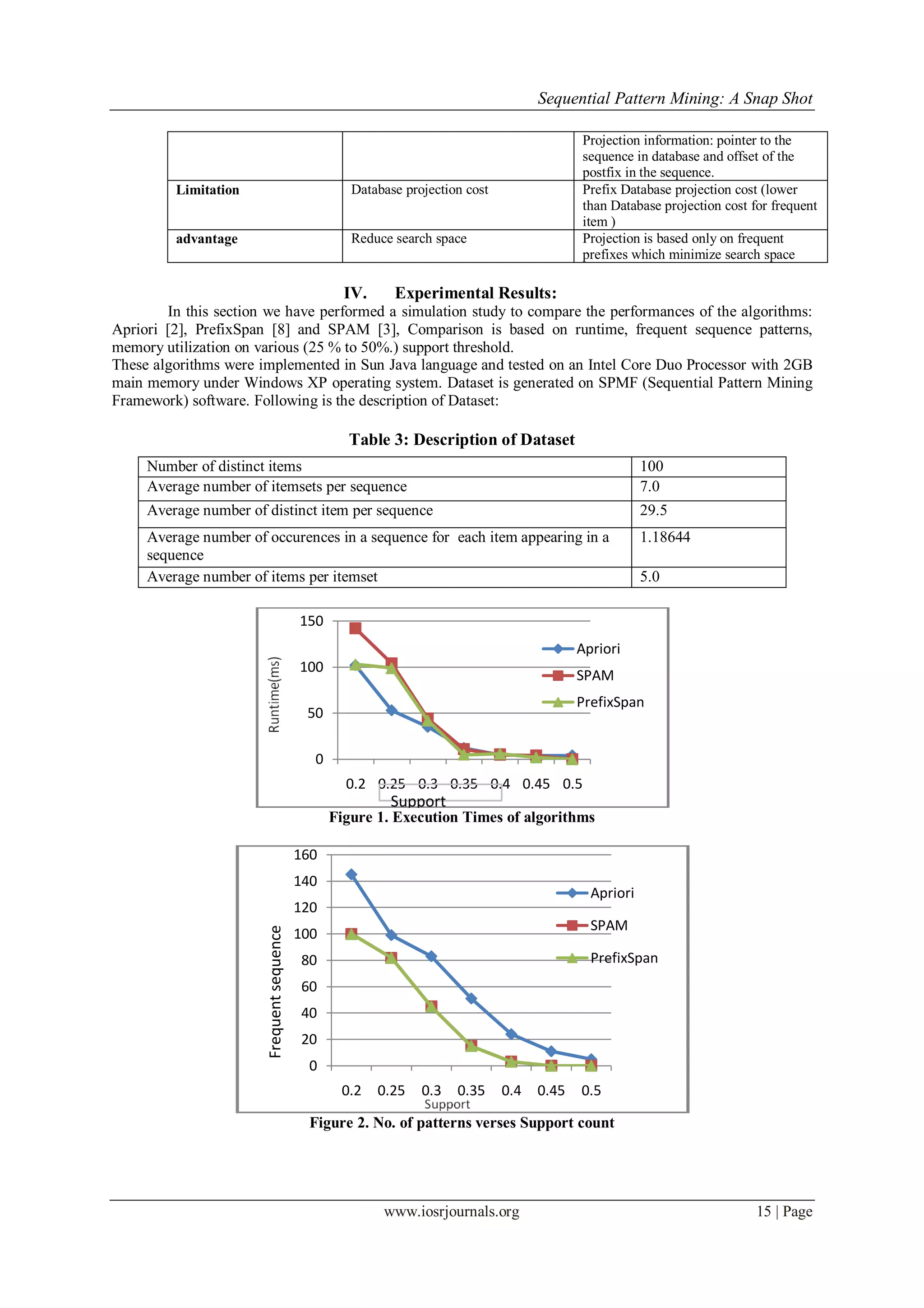 Sequential Pattern Mining: A Snap Shot
www.iosrjournals.org 15 | Page
Projection information: pointer to the
sequence in database and offset of the
postfix in the sequence.
Limitation Database projection cost Prefix Database projection cost (lower
than Database projection cost for frequent
item )
advantage Reduce search space Projection is based only on frequent
prefixes which minimize search space
IV. Experimental Results:
In this section we have performed a simulation study to compare the performances of the algorithms:
Apriori [2], PrefixSpan [8] and SPAM [3], Comparison is based on runtime, frequent sequence patterns,
memory utilization on various (25 % to 50%.) support threshold.
These algorithms were implemented in Sun Java language and tested on an Intel Core Duo Processor with 2GB
main memory under Windows XP operating system. Dataset is generated on SPMF (Sequential Pattern Mining
Framework) software. Following is the description of Dataset:
Table 3: Description of Dataset
Figure 1. Execution Times of algorithms
Figure 2. No. of patterns verses Support count
0
50
100
150
0.2 0.25 0.3 0.35 0.4 0.45 0.5
Apriori
SPAM
PrefixSpan
Support
0
20
40
60
80
100
120
140
160
0.2 0.25 0.3 0.35 0.4 0.45 0.5
Apriori
SPAM
PrefixSpan
Frequentsequence
Number of distinct items 100
Average number of itemsets per sequence 7.0
Average number of distinct item per sequence 29.5
Average number of occurences in a sequence for each item appearing in a
sequence
1.18644
Average number of items per itemset 5.0
 