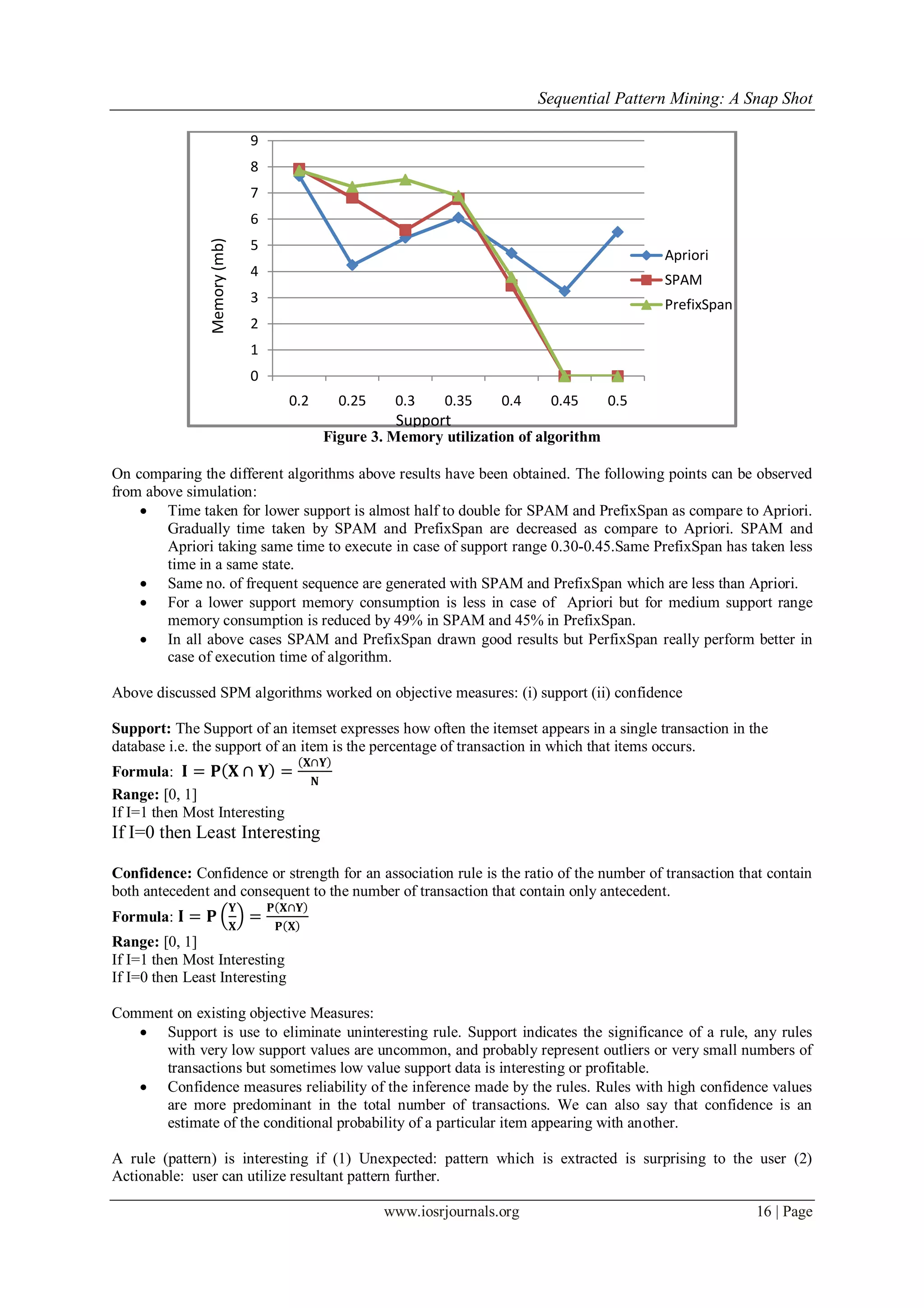 Sequential Pattern Mining: A Snap Shot
www.iosrjournals.org 16 | Page
Figure 3. Memory utilization of algorithm
On comparing the different algorithms above results have been obtained. The following points can be observed
from above simulation:
 Time taken for lower support is almost half to double for SPAM and PrefixSpan as compare to Apriori.
Gradually time taken by SPAM and PrefixSpan are decreased as compare to Apriori. SPAM and
Apriori taking same time to execute in case of support range 0.30-0.45.Same PrefixSpan has taken less
time in a same state.
 Same no. of frequent sequence are generated with SPAM and PrefixSpan which are less than Apriori.
 For a lower support memory consumption is less in case of Apriori but for medium support range
memory consumption is reduced by 49% in SPAM and 45% in PrefixSpan.
 In all above cases SPAM and PrefixSpan drawn good results but PerfixSpan really perform better in
case of execution time of algorithm.
Above discussed SPM algorithms worked on objective measures: (i) support (ii) confidence
Support: The Support of an itemset expresses how often the itemset appears in a single transaction in the
database i.e. the support of an item is the percentage of transaction in which that items occurs.
Formula: 𝐈 = 𝐏 𝐗 ∩ 𝐘 =
𝐗∩𝐘
𝐍
Range: [0, 1]
If I=1 then Most Interesting
If I=0 then Least Interesting
Confidence: Confidence or strength for an association rule is the ratio of the number of transaction that contain
both antecedent and consequent to the number of transaction that contain only antecedent.
Formula: 𝐈 = 𝐏
𝐘
𝐗
=
𝐏 𝐗∩𝐘
𝐏 𝐗
Range: [0, 1]
If I=1 then Most Interesting
If I=0 then Least Interesting
Comment on existing objective Measures:
 Support is use to eliminate uninteresting rule. Support indicates the significance of a rule, any rules
with very low support values are uncommon, and probably represent outliers or very small numbers of
transactions but sometimes low value support data is interesting or profitable.
 Confidence measures reliability of the inference made by the rules. Rules with high confidence values
are more predominant in the total number of transactions. We can also say that confidence is an
estimate of the conditional probability of a particular item appearing with another.
A rule (pattern) is interesting if (1) Unexpected: pattern which is extracted is surprising to the user (2)
Actionable: user can utilize resultant pattern further.
0
1
2
3
4
5
6
7
8
9
0.2 0.25 0.3 0.35 0.4 0.45 0.5
Apriori
SPAM
PrefixSpan
Support
Memory(mb)
 