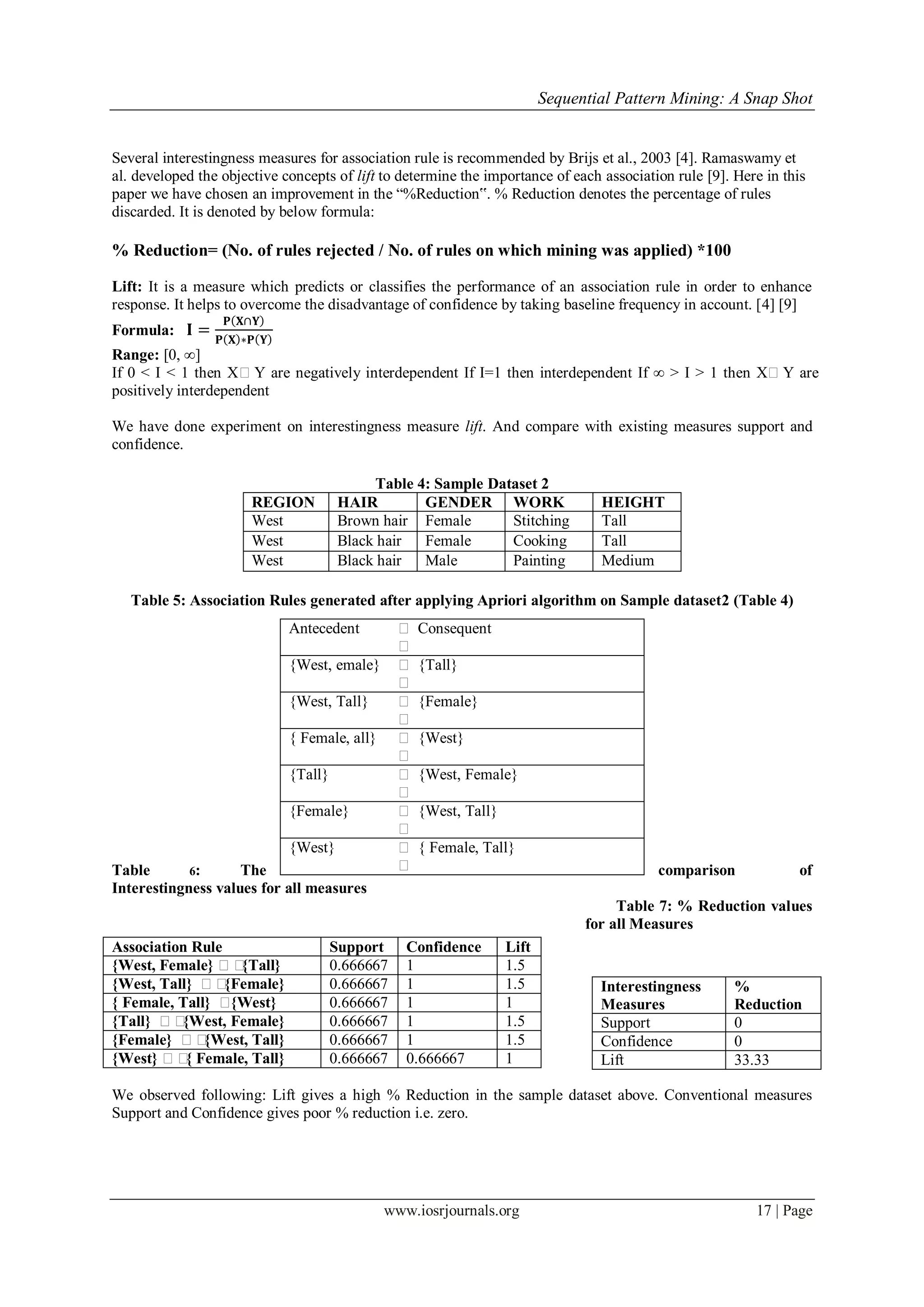 Sequential Pattern Mining: A Snap Shot
www.iosrjournals.org 17 | Page
Several interestingness measures for association rule is recommended by Brijs et al., 2003 [4]. Ramaswamy et
al. developed the objective concepts of lift to determine the importance of each association rule [9]. Here in this
paper we have chosen an improvement in the “%Reduction‟. % Reduction denotes the percentage of rules
discarded. It is denoted by below formula:
% Reduction= (No. of rules rejected / No. of rules on which mining was applied) *100
Lift: It is a measure which predicts or classifies the performance of an association rule in order to enhance
response. It helps to overcome the disadvantage of confidence by taking baseline frequency in account. [4] [9]
Formula: 𝐈 =
𝐏 𝐗∩𝐘
𝐏 𝐗 ∗𝐏 𝐘
Range: [0, ∞]
If 0 < I < 1 then XY are negatively interdependent If I=1 then interdependent If ∞ > I > 1 then XY are
positively interdependent
We have done experiment on interestingness measure lift. And compare with existing measures support and
confidence.
Table 4: Sample Dataset 2
REGION HAIR GENDER WORK HEIGHT
West Brown hair Female Stitching Tall
West Black hair Female Cooking Tall
West Black hair Male Painting Medium
Table 5: Association Rules generated after applying Apriori algorithm on Sample dataset2 (Table 4)
Table 6: The comparison of
Interestingness values for all measures
Table 7: % Reduction values
for all Measures
We observed following: Lift gives a high % Reduction in the sample dataset above. Conventional measures
Support and Confidence gives poor % reduction i.e. zero.
Antecedent 

Consequent
{West, emale} 

{Tall}
{West, Tall} 

{Female}
{ Female, all} 

{West}
{Tall} 

{West, Female}
{Female} 

{West, Tall}
{West} 

{ Female, Tall}
Association Rule Support Confidence Lift
{West, Female} {Tall} 0.666667 1 1.5
{West, Tall} {Female} 0.666667 1 1.5
{ Female, Tall} {West} 0.666667 1 1
{Tall} {West, Female} 0.666667 1 1.5
{Female} {West, Tall} 0.666667 1 1.5
{West} { Female, Tall} 0.666667 0.666667 1
Interestingness
Measures
%
Reduction
Support 0
Confidence 0
Lift 33.33
 
