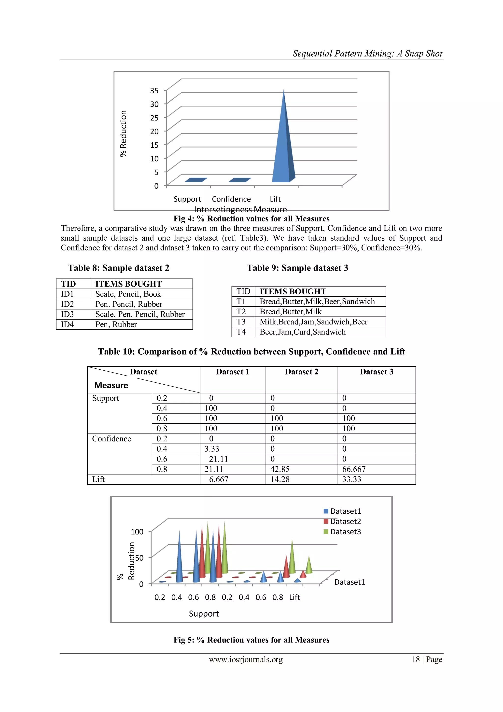 Sequential Pattern Mining: A Snap Shot
www.iosrjournals.org 18 | Page
Fig 4: % Reduction values for all Measures
Therefore, a comparative study was drawn on the three measures of Support, Confidence and Lift on two more
small sample datasets and one large dataset (ref. Table3). We have taken standard values of Support and
Confidence for dataset 2 and dataset 3 taken to carry out the comparison: Support=30%, Confidence=30%.
Table 8: Sample dataset 2 Table 9: Sample dataset 3
Table 10: Comparison of % Reduction between Support, Confidence and Lift
Dataset Dataset 1 Dataset 2 Dataset 3
Support 0.2 0 0 0
0.4 100 0 0
0.6 100 100 100
0.8 100 100 100
Confidence 0.2 0 0 0
0.4 3.33 0 0
0.6 21.11 0 0
0.8 21.11 42.85 66.667
Lift 6.667 14.28 33.33
Fig 5: % Reduction values for all Measures
0
5
10
15
20
25
30
35
Support Confidence Lift
Intersetingness Measure
%Reduction
Dataset10
50
100
0.2 0.4 0.6 0.8 0.2 0.4 0.6 0.8 Lift
Dataset1
Dataset2
Dataset3
Support
%
Reduction
TID ITEMS BOUGHT
ID1 Scale, Pencil, Book
ID2 Pen. Pencil, Rubber
ID3 Scale, Pen, Pencil, Rubber
ID4 Pen, Rubber
TID ITEMS BOUGHT
T1 Bread,Butter,Milk,Beer,Sandwich
T2 Bread,Butter,Milk
T3 Milk,Bread,Jam,Sandwich,Beer
T4 Beer,Jam,Curd,Sandwich
Measure
 