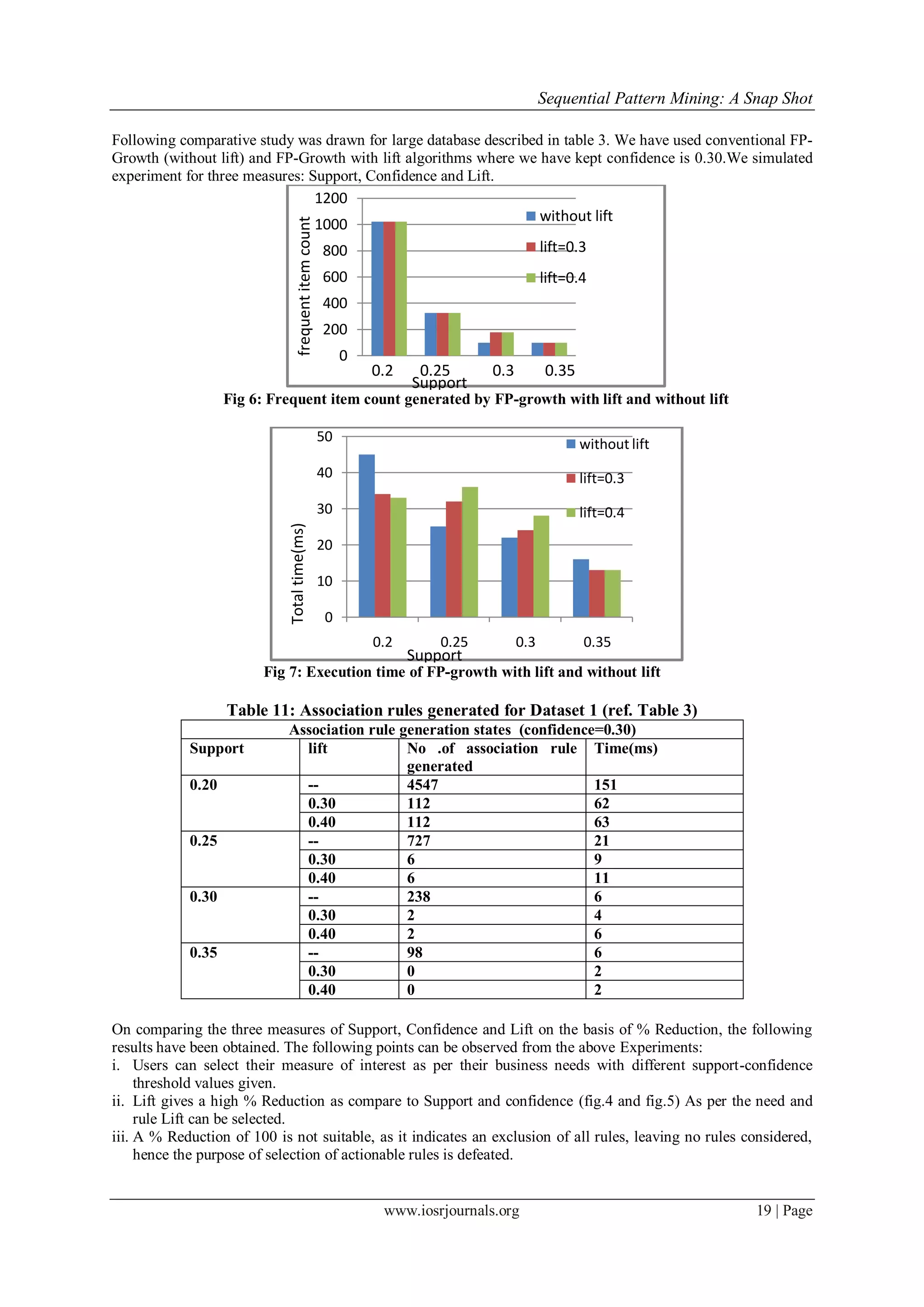 Sequential Pattern Mining: A Snap Shot
www.iosrjournals.org 19 | Page
Following comparative study was drawn for large database described in table 3. We have used conventional FP-
Growth (without lift) and FP-Growth with lift algorithms where we have kept confidence is 0.30.We simulated
experiment for three measures: Support, Confidence and Lift.
Fig 6: Frequent item count generated by FP-growth with lift and without lift
Fig 7: Execution time of FP-growth with lift and without lift
Table 11: Association rules generated for Dataset 1 (ref. Table 3)
Association rule generation states (confidence=0.30)
Support lift No .of association rule
generated
Time(ms)
0.20 -- 4547 151
0.30 112 62
0.40 112 63
0.25 -- 727 21
0.30 6 9
0.40 6 11
0.30 -- 238 6
0.30 2 4
0.40 2 6
0.35 -- 98 6
0.30 0 2
0.40 0 2
On comparing the three measures of Support, Confidence and Lift on the basis of % Reduction, the following
results have been obtained. The following points can be observed from the above Experiments:
i. Users can select their measure of interest as per their business needs with different support-confidence
threshold values given.
ii. Lift gives a high % Reduction as compare to Support and confidence (fig.4 and fig.5) As per the need and
rule Lift can be selected.
iii. A % Reduction of 100 is not suitable, as it indicates an exclusion of all rules, leaving no rules considered,
hence the purpose of selection of actionable rules is defeated.
0
200
400
600
800
1000
1200
without lift
lift=0.3
lift=0.4
0.2 0.25 0.3 0.35
Support
frequentitemcount
0
10
20
30
40
50
0.2 0.25 0.3 0.35
without lift
lift=0.3
lift=0.4
Support
Totaltime(ms)
 
