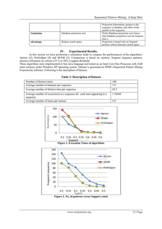 Sequential Pattern Mining: A Snap Shot
www.iosrjournals.org 15 | Page
Projection information: pointer to the
sequence in database and offset of the
postfix in the sequence.
Limitation Database projection cost Prefix Database projection cost (lower
than Database projection cost for frequent
item )
advantage Reduce search space Projection is based only on frequent
prefixes which minimize search space
IV. Experimental Results:
In this section we have performed a simulation study to compare the performances of the algorithms:
Apriori [2], PrefixSpan [8] and SPAM [3], Comparison is based on runtime, frequent sequence patterns,
memory utilization on various (25 % to 50%.) support threshold.
These algorithms were implemented in Sun Java language and tested on an Intel Core Duo Processor with 2GB
main memory under Windows XP operating system. Dataset is generated on SPMF (Sequential Pattern Mining
Framework) software. Following is the description of Dataset:
Table 3: Description of Dataset
Figure 1. Execution Times of algorithms
Figure 2. No. of patterns verses Support count
0
50
100
150
0.2 0.25 0.3 0.35 0.4 0.45 0.5
Apriori
SPAM
PrefixSpan
Support
0
20
40
60
80
100
120
140
160
0.2 0.25 0.3 0.35 0.4 0.45 0.5
Apriori
SPAM
PrefixSpan
Frequentsequence
Number of distinct items 100
Average number of itemsets per sequence 7.0
Average number of distinct item per sequence 29.5
Average number of occurences in a sequence for each item appearing in a
sequence
1.18644
Average number of items per itemset 5.0
 