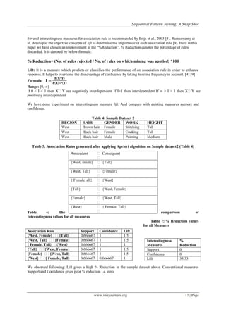 Sequential Pattern Mining: A Snap Shot
www.iosrjournals.org 17 | Page
Several interestingness measures for association rule is recommended by Brijs et al., 2003 [4]. Ramaswamy et
al. developed the objective concepts of lift to determine the importance of each association rule [9]. Here in this
paper we have chosen an improvement in the “%Reduction‟. % Reduction denotes the percentage of rules
discarded. It is denoted by below formula:
% Reduction= (No. of rules rejected / No. of rules on which mining was applied) *100
Lift: It is a measure which predicts or classifies the performance of an association rule in order to enhance
response. It helps to overcome the disadvantage of confidence by taking baseline frequency in account. [4] [9]
Formula: 𝐈 =
𝐏 𝐗∩𝐘
𝐏 𝐗 ∗𝐏 𝐘
Range: [0, ∞]
If 0 < I < 1 then XY are negatively interdependent If I=1 then interdependent If ∞ > I > 1 then XY are
positively interdependent
We have done experiment on interestingness measure lift. And compare with existing measures support and
confidence.
Table 4: Sample Dataset 2
REGION HAIR GENDER WORK HEIGHT
West Brown hair Female Stitching Tall
West Black hair Female Cooking Tall
West Black hair Male Painting Medium
Table 5: Association Rules generated after applying Apriori algorithm on Sample dataset2 (Table 4)
Table 6: The comparison of
Interestingness values for all measures
Table 7: % Reduction values
for all Measures
We observed following: Lift gives a high % Reduction in the sample dataset above. Conventional measures
Support and Confidence gives poor % reduction i.e. zero.
Antecedent 

Consequent
{West, emale} 

{Tall}
{West, Tall} 

{Female}
{ Female, all} 

{West}
{Tall} 

{West, Female}
{Female} 

{West, Tall}
{West} 

{ Female, Tall}
Association Rule Support Confidence Lift
{West, Female} {Tall} 0.666667 1 1.5
{West, Tall} {Female} 0.666667 1 1.5
{ Female, Tall} {West} 0.666667 1 1
{Tall} {West, Female} 0.666667 1 1.5
{Female} {West, Tall} 0.666667 1 1.5
{West} { Female, Tall} 0.666667 0.666667 1
Interestingness
Measures
%
Reduction
Support 0
Confidence 0
Lift 33.33
 