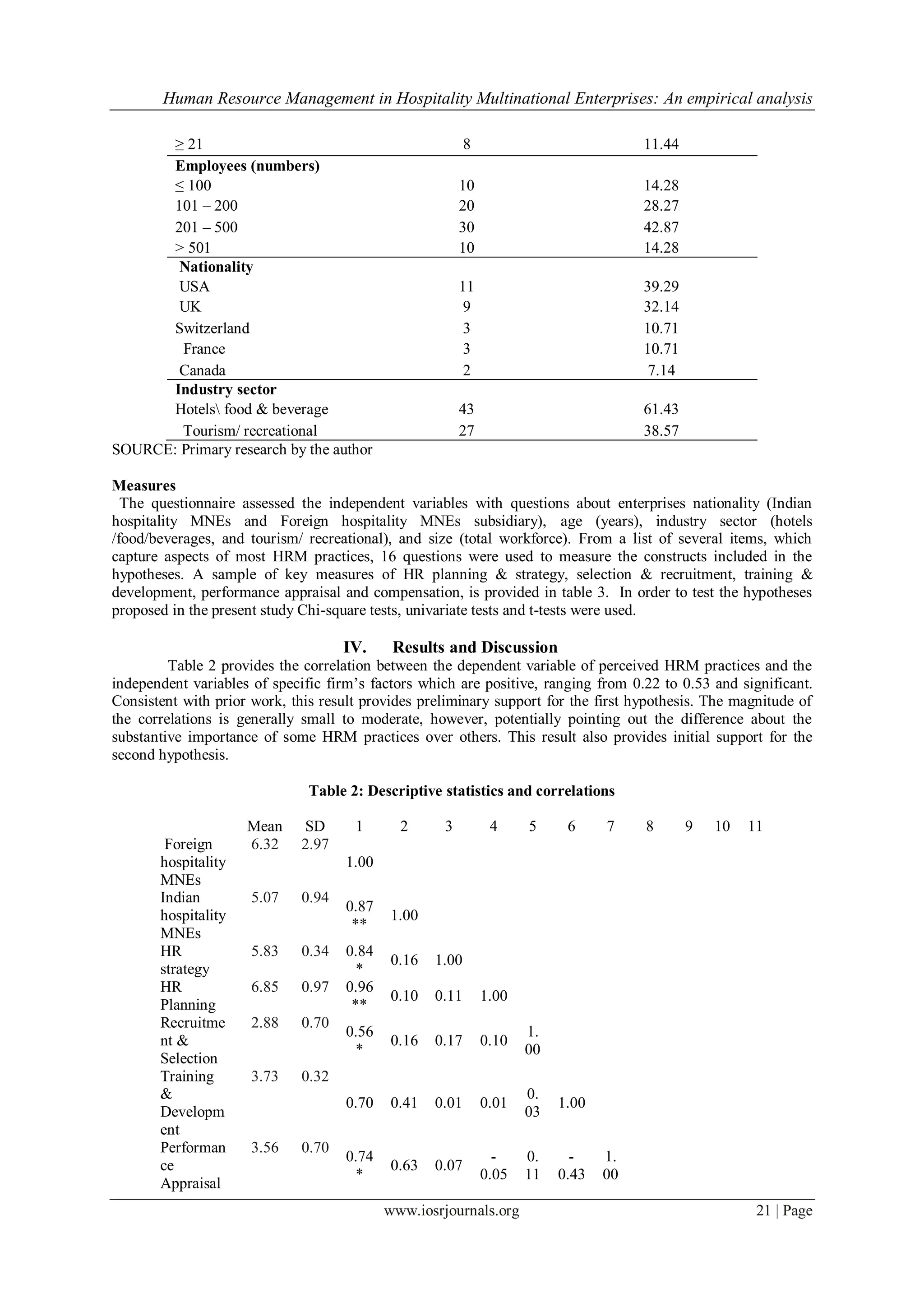 Human Resource Management in Hospitality Multinational Enterprises: An empirical analysis
www.iosrjournals.org 21 | Page
≥ 21 8 11.44
Employees (numbers)
≤ 100 10 14.28
101 – 200 20 28.27
201 – 500 30 42.87
> 501 10 14.28
Nationality
USA 11 39.29
UK 9 32.14
Switzerland 3 10.71
France 3 10.71
Canada 2 7.14
Industry sector
Hotels food & beverage 43 61.43
Tourism/ recreational 27 38.57
SOURCE: Primary research by the author
Measures
The questionnaire assessed the independent variables with questions about enterprises nationality (Indian
hospitality MNEs and Foreign hospitality MNEs subsidiary), age (years), industry sector (hotels
/food/beverages, and tourism/ recreational), and size (total workforce). From a list of several items, which
capture aspects of most HRM practices, 16 questions were used to measure the constructs included in the
hypotheses. A sample of key measures of HR planning & strategy, selection & recruitment, training &
development, performance appraisal and compensation, is provided in table 3. In order to test the hypotheses
proposed in the present study Chi-square tests, univariate tests and t-tests were used.
IV. Results and Discussion
Table 2 provides the correlation between the dependent variable of perceived HRM practices and the
independent variables of specific firm‟s factors which are positive, ranging from 0.22 to 0.53 and significant.
Consistent with prior work, this result provides preliminary support for the first hypothesis. The magnitude of
the correlations is generally small to moderate, however, potentially pointing out the difference about the
substantive importance of some HRM practices over others. This result also provides initial support for the
second hypothesis.
Table 2: Descriptive statistics and correlations
Mean SD 1 2 3 4 5 6 7 8 9 10 11
Foreign
hospitality
MNEs
6.32 2.97
1.00
Indian
hospitality
MNEs
5.07 0.94
0.87
**
1.00
HR
strategy
5.83 0.34 0.84
*
0.16 1.00
HR
Planning
6.85 0.97 0.96
**
0.10 0.11 1.00
Recruitme
nt &
Selection
2.88 0.70
0.56
*
0.16 0.17 0.10
1.
00
Training
&
Developm
ent
3.73 0.32
0.70 0.41 0.01 0.01
0.
03
1.00
Performan
ce
Appraisal
3.56 0.70
0.74
*
0.63 0.07
-
0.05
0.
11
-
0.43
1.
00
 