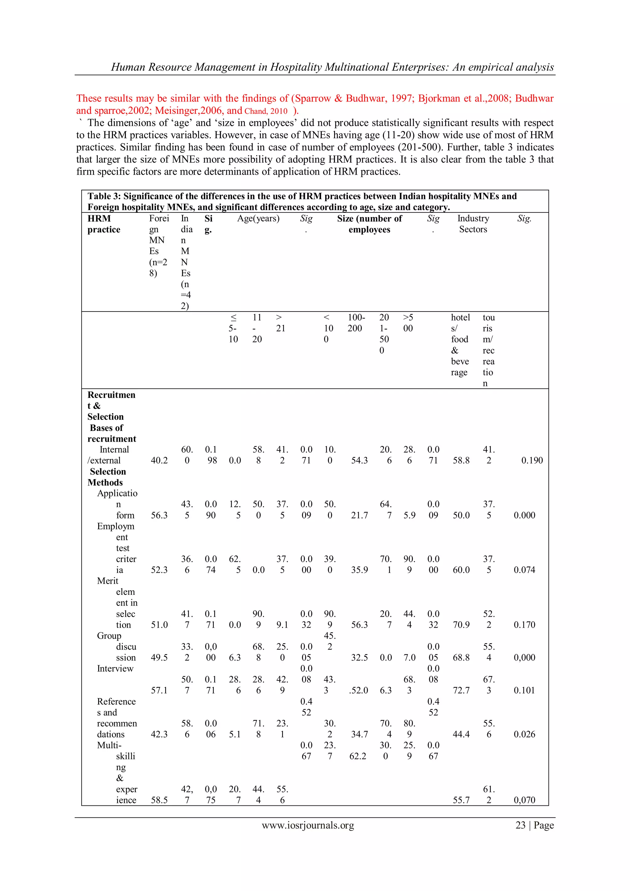 Human Resource Management in Hospitality Multinational Enterprises: An empirical analysis
www.iosrjournals.org 23 | Page
These results may be similar with the findings of (Sparrow & Budhwar, 1997; Bjorkman et al.,2008; Budhwar
and sparroe,2002; Meisinger,2006, and Chand, 2010 ).
` The dimensions of „age‟ and „size in employees‟ did not produce statistically significant results with respect
to the HRM practices variables. However, in case of MNEs having age (11-20) show wide use of most of HRM
practices. Similar finding has been found in case of number of employees (201-500). Further, table 3 indicates
that larger the size of MNEs more possibility of adopting HRM practices. It is also clear from the table 3 that
firm specific factors are more determinants of application of HRM practices.
Table 3: Significance of the differences in the use of HRM practices between Indian hospitality MNEs and
Foreign hospitality MNEs, and significant differences according to age, size and category.
HRM
practice
Forei
gn
MN
Es
(n=2
8)
In
dia
n
M
N
Es
(n
=4
2)
Si
g.
Age(years) Sig
.
Size (number of
employees
Sig
.
Industry
Sectors
Sig.
≤
5-
10
11
-
20
>
21
<
10
0
100-
200
20
1-
50
0
>5
00
hotel
s/
food
&
beve
rage
tou
ris
m/
rec
rea
tio
n
Recruitmen
t &
Selection
Bases of
recruitment
Internal
/external 40.2
60.
0
0.1
98 0.0
58.
8
41.
2
0.0
71
10.
0 54.3
20.
6
28.
6
0.0
71 58.8
41.
2 0.190
Selection
Methods
Applicatio
n
form 56.3
43.
5
0.0
90
12.
5
50.
0
37.
5
0.0
09
50.
0 21.7
64.
7 5.9
0.0
09 50.0
37.
5 0.000
Employm
ent
test
criter
ia 52.3
36.
6
0.0
74
62.
5 0.0
37.
5
0.0
00
39.
0 35.9
70.
1
90.
9
0.0
00 60.0
37.
5 0.074
Merit
elem
ent in
selec
tion 51.0
41.
7
0.1
71 0.0
90.
9 9.1
0.0
32
90.
9 56.3
20.
7
44.
4
0.0
32 70.9
52.
2 0.170
Group
discu
ssion 49.5
33.
2
0,0
00 6.3
68.
8
25.
0
0.0
05
45.
2
32.5 0.0 7.0
0.0
05 68.8
55.
4 0,000
Interview
57.1
50.
7
0.1
71
28.
6
28.
6
42.
9
0.0
08 43.
3 .52.0 6.3
68.
3
0.0
08
72.7
67.
3 0.101
Reference
s and
recommen
dations 42.3
58.
6
0.0
06 5.1
71.
8
23.
1
0.4
52
30.
2 34.7
70.
4
80.
9
0.4
52
44.4
55.
6 0.026
Multi-
skilli
ng
&
exper
ience 58.5
42,
7
0,0
75
20.
7
44.
4
55.
6
0.0
67
23.
7 62.2
30.
0
25.
9
0.0
67
55.7
61.
2 0,070
 