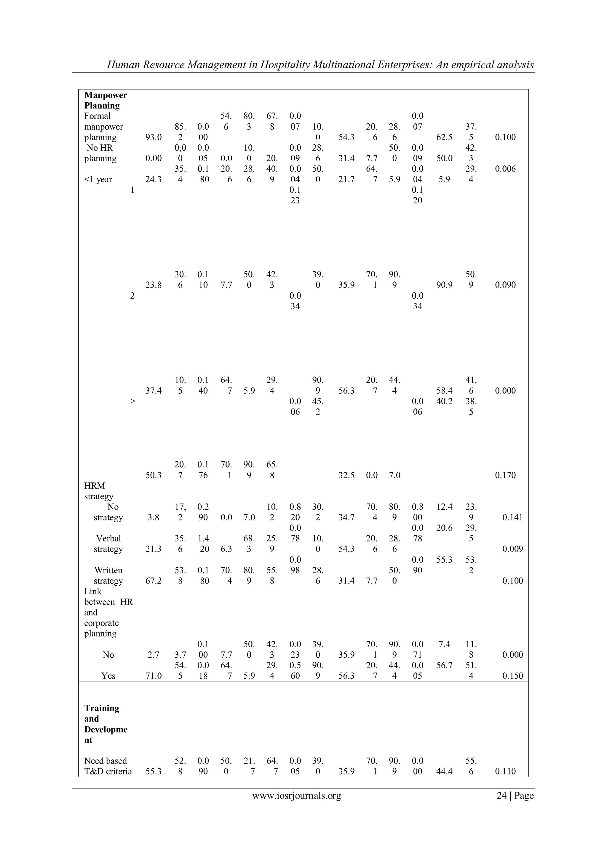 Human Resource Management in Hospitality Multinational Enterprises: An empirical analysis
www.iosrjournals.org 24 | Page
Manpower
Planning
Formal
manpower
planning 93.0
85.
2
0.0
00
54.
6
80.
3
67.
8
0.0
07 10.
0 54.3
20.
6
28.
6
0.0
07
62.5
37.
5 0.100
No HR
planning 0.00
0,0
0
0.0
05 0.0
10.
0 20.
0.0
09
28.
6 31.4 7.7
50.
0
0.0
09 50.0
42.
3
<1 year 24.3
35.
4
0.1
80
20.
6
28.
6
40.
9
0.0
04
50.
0 21.7
64.
7 5.9
0.0
04 5.9
29.
4
0.006
1
-
2
y
e
a
r
s
23.8
30.
6
0.1
10 7.7
50.
0
42.
3
0.1
23
39.
0 35.9
70.
1
90.
9
0.1
20
90.9
50.
9 0.090
2
-
5
y
e
a
r
s
37.4
10.
5
0.1
40
64.
7 5.9
29.
4
0.0
34
90.
9 56.3
20.
7
44.
4
0.0
34
58.4
41.
6 0.000
>
5
y
e
a
r
s50.3
20.
7
0.1
76
70.
1
90.
9
65.
8
0.0
06
45.
2
32.5 0.0 7.0
0.0
06
40.2 38.
5
0.170
HRM
strategy
No
strategy 3.8
17,
2
0.2
90 0.0 7.0
10.
2
0.8
20
30.
2 34.7
70.
4
80.
9
0.8
00
12.4 23.
9 0.141
Verbal
strategy 21.3
35.
6
1.4
20 6.3
68.
3
25.
9
0.0
78 10.
0 54.3
20.
6
28.
6
0.0
78
20.6 29.
5
0.009
Written
strategy 67.2
53.
8
0.1
80
70.
4
80.
9
55.
8
0.0
98 28.
6 31.4 7.7
50.
0
0.0
90
55.3 53.
2
0.100
Link
between HR
and
corporate
planning
No 2.7 3.7
0.1
00 7.7
50.
0
42.
3
0.0
23
39.
0 35.9
70.
1
90.
9
0.0
71
7.4 11.
8 0.000
Yes 71.0
54.
5
0.0
18
64.
7 5.9
29.
4
0.5
60
90.
9 56.3
20.
7
44.
4
0.0
05
56.7 51.
4 0.150
Training
and
Developme
nt
Need based
T&D criteria 55.3
52.
8
0.0
90
50.
0
21.
7
64.
7
0.0
05
39.
0 35.9
70.
1
90.
9
0.0
00 44.4
55.
6 0.110
 
