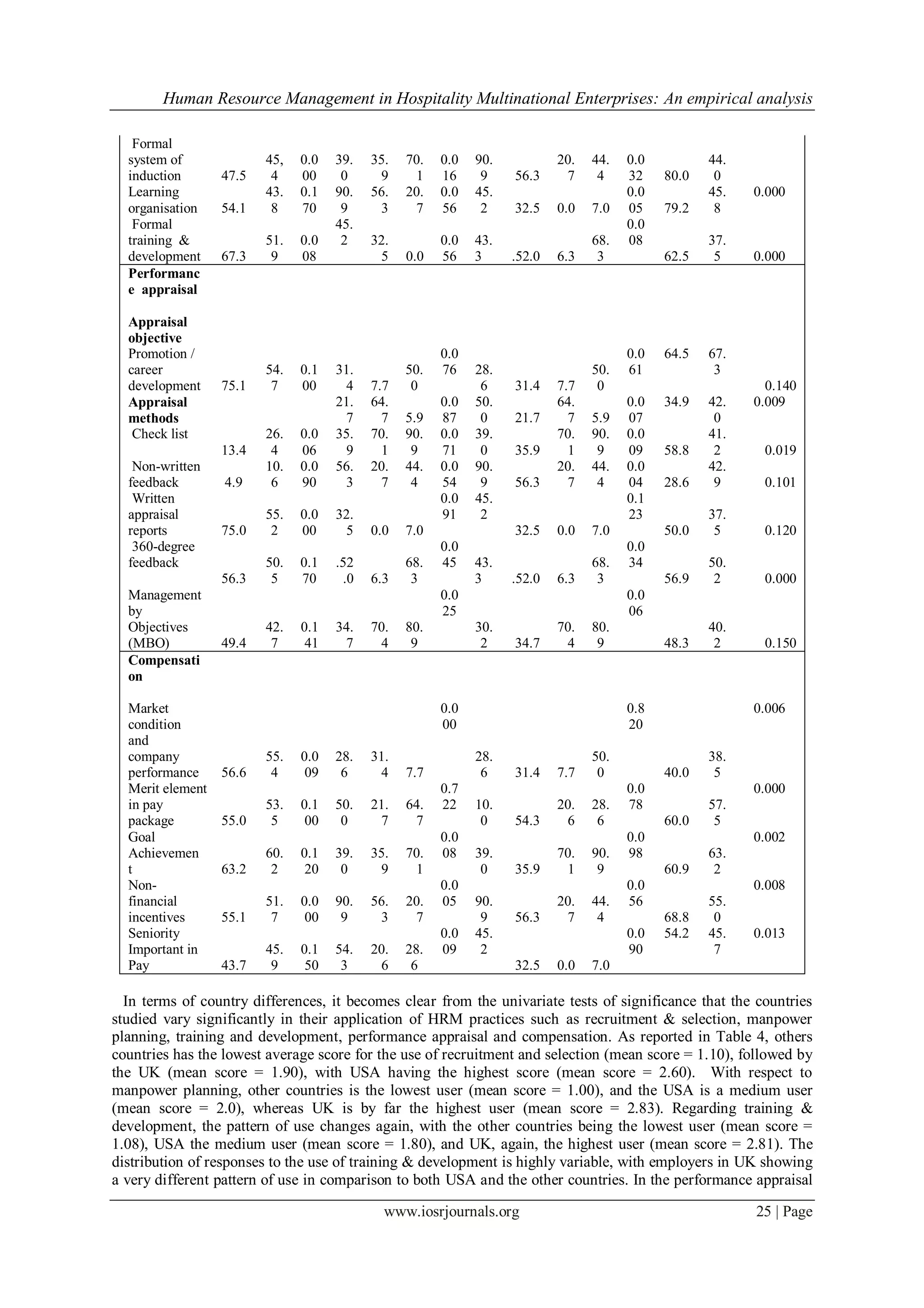 Human Resource Management in Hospitality Multinational Enterprises: An empirical analysis
www.iosrjournals.org 25 | Page
In terms of country differences, it becomes clear from the univariate tests of significance that the countries
studied vary significantly in their application of HRM practices such as recruitment & selection, manpower
planning, training and development, performance appraisal and compensation. As reported in Table 4, others
countries has the lowest average score for the use of recruitment and selection (mean score = 1.10), followed by
the UK (mean score = 1.90), with USA having the highest score (mean score = 2.60). With respect to
manpower planning, other countries is the lowest user (mean score = 1.00), and the USA is a medium user
(mean score = 2.0), whereas UK is by far the highest user (mean score = 2.83). Regarding training &
development, the pattern of use changes again, with the other countries being the lowest user (mean score =
1.08), USA the medium user (mean score = 1.80), and UK, again, the highest user (mean score = 2.81). The
distribution of responses to the use of training & development is highly variable, with employers in UK showing
a very different pattern of use in comparison to both USA and the other countries. In the performance appraisal
Formal
system of
induction 47.5
45,
4
0.0
00
39.
0
35.
9
70.
1
0.0
16
90.
9 56.3
20.
7
44.
4
0.0
32 80.0
44.
0
Learning
organisation 54.1
43.
8
0.1
70
90.
9
56.
3
20.
7
0.0
56
45.
2 32.5 0.0 7.0
0.0
05 79.2
45.
8
0.000
Formal
training &
development 67.3
51.
9
0.0
08
45.
2 32.
5 0.0
0.0
56
43.
3 .52.0 6.3
68.
3
0.0
08
62.5
37.
5 0.000
Performanc
e appraisal
Appraisal
objective
Promotion /
career
development 75.1
54.
7
0.1
00
31.
4 7.7
50.
0
0.0
76 28.
6 31.4 7.7
50.
0
0.0
61
64.5 67.
3
0.140
Appraisal
methods
21.
7
64.
7 5.9
0.0
87
50.
0 21.7
64.
7 5.9
0.0
07
34.9 42.
0
0.009
Check list
13.4
26.
4
0.0
06
35.
9
70.
1
90.
9
0.0
71
39.
0 35.9
70.
1
90.
9
0.0
09 58.8
41.
2 0.019
Non-written
feedback 4.9
10.
6
0.0
90
56.
3
20.
7
44.
4
0.0
54
90.
9 56.3
20.
7
44.
4
0.0
04 28.6
42.
9 0.101
Written
appraisal
reports 75.0
55.
2
0.0
00
32.
5 0.0 7.0
0.0
91
45.
2
32.5 0.0 7.0
0.1
23
50.0
37.
5 0.120
360-degree
feedback
56.3
50.
5
0.1
70
.52
.0 6.3
68.
3
0.0
45 43.
3 .52.0 6.3
68.
3
0.0
34
56.9
50.
2 0.000
Management
by
Objectives
(MBO) 49.4
42.
7
0.1
41
34.
7
70.
4
80.
9
0.0
25
30.
2 34.7
70.
4
80.
9
0.0
06
48.3
40.
2 0.150
Compensati
on
Market
condition
and
company
performance 56.6
55.
4
0.0
09
28.
6
31.
4 7.7
0.0
00
28.
6 31.4 7.7
50.
0
0.8
20
40.0
38.
5
0.006
Merit element
in pay
package 55.0
53.
5
0.1
00
50.
0
21.
7
64.
7
0.7
22 10.
0 54.3
20.
6
28.
6
0.0
78
60.0
57.
5
0.000
Goal
Achievemen
t 63.2
60.
2
0.1
20
39.
0
35.
9
70.
1
0.0
08 39.
0 35.9
70.
1
90.
9
0.0
98
60.9
63.
2
0.002
Non-
financial
incentives 55.1
51.
7
0.0
00
90.
9
56.
3
20.
7
0.0
05 90.
9 56.3
20.
7
44.
4
0.0
56
68.8
55.
0
0.008
Seniority
Important in
Pay 43.7
45.
9
0.1
50
54.
3
20.
6
28.
6
0.0
09
45.
2
32.5 0.0 7.0
0.0
90
54.2 45.
7
0.013
 