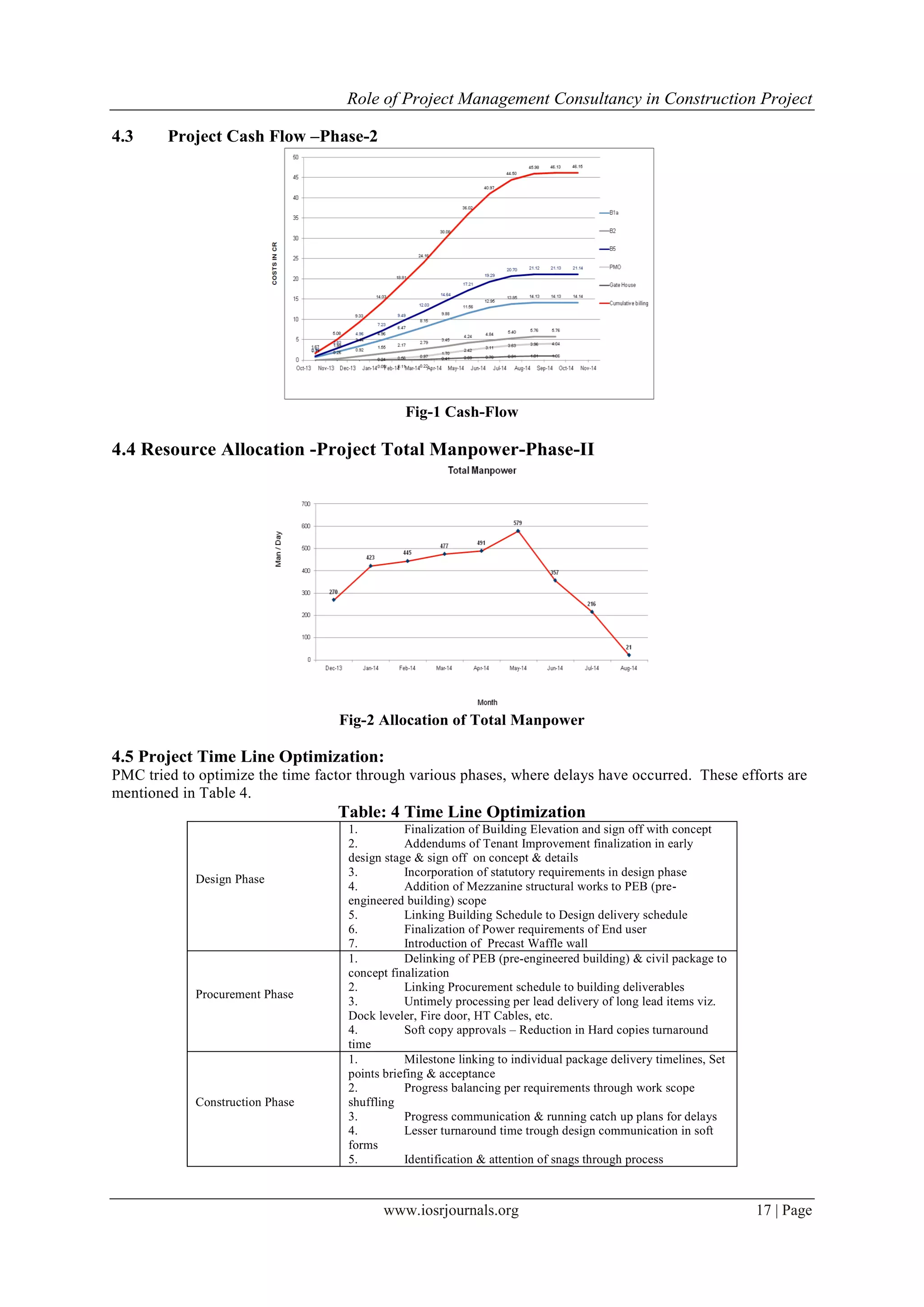 Role of Project Management Consultancy in Construction Project
www.iosrjournals.org 17 | Page
4.3 Project Cash Flow –Phase-2
Fig-1 Cash-Flow
4.4 Resource Allocation -Project Total Manpower-Phase-II
Fig-2 Allocation of Total Manpower
4.5 Project Time Line Optimization:
PMC tried to optimize the time factor through various phases, where delays have occurred. These efforts are
mentioned in Table 4.
Table: 4 Time Line Optimization
Design Phase
1. Finalization of Building Elevation and sign off with concept
2. Addendums of Tenant Improvement finalization in early
design stage & sign off on concept & details
3. Incorporation of statutory requirements in design phase
4. Addition of Mezzanine structural works to PEB (pre-
engineered building) scope
5. Linking Building Schedule to Design delivery schedule
6. Finalization of Power requirements of End user
7. Introduction of Precast Waffle wall
Procurement Phase
1. Delinking of PEB (pre-engineered building) & civil package to
concept finalization
2. Linking Procurement schedule to building deliverables
3. Untimely processing per lead delivery of long lead items viz.
Dock leveler, Fire door, HT Cables, etc.
4. Soft copy approvals – Reduction in Hard copies turnaround
time
Construction Phase
1. Milestone linking to individual package delivery timelines, Set
points briefing & acceptance
2. Progress balancing per requirements through work scope
shuffling
3. Progress communication & running catch up plans for delays
4. Lesser turnaround time trough design communication in soft
forms
5. Identification & attention of snags through process
 