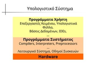 Υπολογιστικό Σύστημα
Ηardware
Προγράμματα Συστήματος
Compilers, Interpreters, Preprocessors
...
Λειτουργικό Σύστημα, Οδηγοί Συσκευών
Προγράμματα Χρήστη
Επεξεργαστές Κειμένου, Υπολογιστικά
Φύλλα,
Βάσεις Δεδομένων, IDEs,
…
 