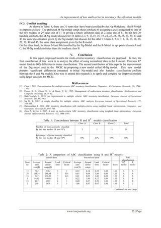 An improvement of two multi-criteria inventory classification models
www.iosrjournals.org 25 | Page
IV.3. Conflict handling
As shown in Table 4, there are 31 items that have been classified by the Ng-Model and the R-Model
in opposite classes. The proposed M-Ng model settles these conflicts by assigning a class suggested by one of
the two models in 29 cases out of 31 or giving a totally different class in 2 cases out of 31. In the first 29
handled conflicts, the M-Ng model chooses for 16 items 2, 3, 9, 13,15, 16, 19, 24, 27, 28, 33, 36, 37, 39, 43 and
47 the same classification given by the Ng-model, but chooses for the other 13 items 1, 5, 6, 7, 8, 14, 17, 18, 20,
22, 32, 40 and 45, the same class assignment given by the R-model.
On the other hand, for items 34 and 10 classified by the Ng-Model and the R-Model in op- posite classes A and
C, the M-Ng model attributes them the medium class B.
V. Conclusion
In this paper, improved models for multi-criteria inventory classification are proposed. In fact, the
first contribution of this work is to analyze the effect of using normalized data in the R-model. This new R*
model leads to 60% difference in items classification. The second contribution of this paper is the improvement
of the Ng model used in the MCIC by proposing a new model called M-Ng model. This new model
presents significant differences compared to initial Ng-model and also handles classification conflicts
between the R and Ng models. One way to extend this research is to apply and compare our improved models
using larger data sets for MCIC.
References
[1]. Chen J. 2011. Peer-estimation for multiple criteria ABC inventory classification, Computers & Operations Research, 38, 1784–
1791.
[2]. Flores, B. E., Olson, D. L., & Dorai, V. K. 1992. Management of multicriteria inventory classification. Mathematical and
Computer Modeling, 16,71–82.
[3]. Hadi-Vencheh A. 2010. An improvement to multiple criteria ABC inventory classification. European Journal of Operational
Research, 201, 962–965.
[4]. Ng W. L. 2007. A simple classifier for multiple criteria ABC analysis, European Journal of Operational Research, 177,
344–353.
[5]. Ramanathan R. 2006. ABC inventory classification with multiple-criteria using weighted linear optimization, Computers and
Operations Research,33, 695–700.
[6]. Zhou P., & Fan L. 2007. A note on multi-criteria ABC inventory classification using weighted linear optimization, European
Journal of Operational Research, 182, 1488–1491.
Table 1: Concordance between R and R* models classification
Class A Class B Class C Total
Number of items correctly classified
by the two models (R and R*) 3 3 13 19
Percentage of items correctly classified
by the two models (R and R*) 30% 21% 57% 40%
Table 2: A comparison of ABC classification using R and R* models
Initial data Normalized data ABC
classification
Item
no
Average
unit
cost($)
Annual
dollar
usage($)
Lead
time
Critical
factor
Average
unit
cost($)
Annual
dollar
usage
Lead
time
Critical
factor Score
R*
model
R
model
15
29
34
1
23
2
71,2
134,34
7,07
49,92
86,5
210
854,4
268,68
190,89
5840,64
432,5
5670
3
7
7
2
4
5
1
0,01
0,01
1
1
1
0,32
0,63
0,01
0,22
0,40
1,00
0,14
0,04
0,03
1,00
0,07
0,97
0,33
1,00
1,00
0,17
0,50
0,67
1,00
0,00
0,00
1,00
1,00
1,00
1,00
1,00
1,00
1,00
1,00
1,00
A
A
A
A
A
A
A
A
A
B
B
C
Continued on next page
 