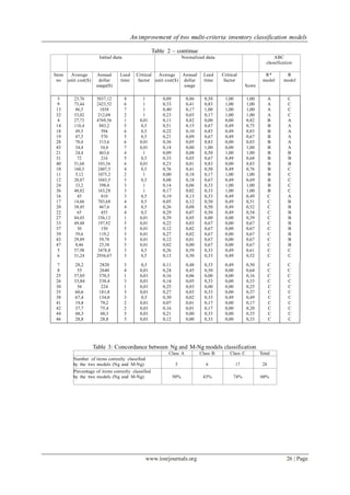 An improvement of two multi-criteria inventory classification models
www.iosrjournals.org 26 | Page
Table 2 – continue
Initial data Normalized data ABC
classification
Item
no
Average
unit cost($)
Annual
dollar
usage($)
Lead
time
Critical
factor
Average
unit cost($)
Annual
dollar
usage
Lead
time
Critical
factor
Score
R*
model
R
model
3
9
13
32
4
14
18
19
28
45
21
31
40
10
11
12
24
36
16
17
20
22
27
33
37
39
43
47
5
6
23,76
73,44
86,5
53,02
27,73
110,4
49,5
47,5
78,4
34,4
24,4
72
51,68
160,5
5,12
20,87
33,2
40,82
45
14,66
58,45
65
84,03
49,48
30
59,6
29,89
8,46
57,98
31,24
5037,12
2423,52
1038
212,08
4769,56
883,2
594
570
313,6
34,4
463,6
216
103,36
2407,5
1075,2
1043,5
398,4
163,28
810
703,68
467,6
455
336,12
197,92
150
119,2
59,78
25,38
3478,8
2936,67
4
6
7
2
1
5
6
5
6
7
4
5
6
4
2
5
3
3
3
4
4
4
1
5
5
5
5
5
3
3
1
1
1
1
0,01
0,5
0,5
0,5
0,01
0,01
1
0,5
0,01
0,5
1
0,5
1
1
0,5
0,5
0,5
0,5
0,01
0,01
0,01
0,01
0,01
0,01
0,5
0,5
0,09
0,33
0,40
0,23
0,11
0,51
0,22
0,21
0,36
0,14
0,09
0,33
0,23
0,76
0,00
0,08
0,14
0,17
0,19
0,05
0,26
0,29
0,39
0,22
0,12
0,27
0,12
0,02
0,26
0,13
0,86
0,41
0,17
0,03
0,82
0,15
0,10
0,09
0,05
0,00
0,08
0,03
0,01
0,41
0,18
0,18
0,06
0,02
0,13
0,12
0,08
0,07
0,05
0,03
0,02
0,02
0,01
0,00
0,59
0,50
0,50
0,83
1,00
0,17
0,00
0,67
0,83
0,67
0,83
1,00
0,50
0,67
0,83
0,50
0,17
0,67
0,33
0,33
0,33
0,50
0,50
0,50
0,00
0,67
0,67
0,67
0,67
0,67
0,33
0,33
1,00
1,00
1,00
1,00
0,00
0,49
0,49
0,49
0,00
0,00
1,00
0,49
0,00
0,49
1,00
0,49
1,00
1,00
0,49
0,49
0,49
0,49
0,00
0,00
0,00
0,00
0,00
0,00
0,49
0,49
1,00
1,00
1,00
1,00
0,82
0,75
0,83
0,67
0,83
1,00
1,00
0,68
0,83
0,76
1,00
0,69
1,00
1,00
0,49
0,51
0,52
0,54
0,39
0,67
0,67
0,67
0,67
0,67
0,61
0,52
A
A
A
A
B
B
B
B
B
B
B
B
B
B
B
B
B
B
C
C
C
C
C
C
C
C
C
C
C
C
C
C
C
C
A
A
A
A
A
A
B
B
B
C
C
C
C
C
A
B
B
B
B
B
B
B
B
B
C
C
7
8
25
26
30
35
38
41
42
44
46
28,2
55
37,05
33,84
56
60,6
67,4
19,8
37,7
48,3
28,8
2820
2640
370,5
338,4
224
181,8
134,8
79,2
75,4
48,3
28,8
3
4
1
3
1
3
3
2
2
3
3
0,5
0,01
0,01
0,01
0,01
0,01
0,5
0,01
0,01
0,01
0,01
0,11
0,24
0,16
0,14
0,25
0,27
0,30
0,07
0,16
0,21
0,12
0,48
0,45
0,06
0,05
0,03
0,03
0,02
0,01
0,01
0,00
0,00
0,33
0,50
0,00
0,33
0,00
0,33
0,33
0,17
0,17
0,33
0,33
0,49
0,00
0,00
0,00
0,00
0,00
0,49
0,00
0,00
0,00
0,00
0,50
0,64
0,16
0,33
0,25
0,37
0,49
0,17
0,20
0,33
0,33
C
C
C
C
C
C
C
C
C
C
C
C
C
C
C
C
C
C
C
C
C
C
Table 3: Concordance between Ng and M-Ng models classification
Class A Class B Class C Total
Number of items correctly classified
by the two models (Ng and M-Ng) 5 6 17 28
Percentage of items correctly classified
by the two models (Ng and M-Ng) 50% 43% 74% 60%
 