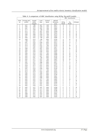 An improvement of two multi-criteria inventory classification models
www.iosrjournals.org 27 | Page
Table 4: A comparison of ABC classification using M-Ng, Ng and R models
ABC classification
Item
no
Average unit
cost($)
Annual
dollar
usage($)
Lead
time
Critical
factor
optimal
Inventory
score
M-Ng
Model
Ng
Model
R Model
2
3
9
13
14
18
21
23
29
0,97
0,86
0,41
0,17
0,15
0,10
0,08
0,07
0,04
1,00
0,09
0,33
0,40
0,51
0,22
0,09
0,40
0,63
0,67
0,50
0,83
1,00
0,67
0,83
0,50
0,50
1,00
1,00
1,00
1,00
1,00
0,49
0,49
1,00
1,00
0,00
0,817
0,631
0,802
0,881
0,564
0,622
0,573
0,602
0,606
A
A
A
A
A
A
A
A
A
A
A
A
A
B
B
B
B
A
C
C
C
C
A
A
B
B
A
45
1
10
12
15
17
19
20
22
24
28
31
34
36
40
4
5
6
7
8
11
16
25
26
27
30
32
33
35
37
38
0,00
1,00
0,41
0,18
0,14
0,12
0,09
0,08
0,07
0,06
0,05
0,03
0,03
0,02
0,01
0,82
0,59
0,50
0,48
0,45
0,18
0,13
0,06
0,05
0,05
0,03
0,03
0,03
0,03
0,02
0,02
0,14
0,22
0,76
0,08
0,32
0,05
0,21
0,26
0,29
0,14
0,36
0,33
0,01
0,17
0,23
0,11
0,26
0,13
0,11
0,24
0,00
0,19
0,16
0,14
0,39
0,25
0,23
0,22
0,27
0,12
0,30
1,00
0,17
0,50
0,67
0,33
0,50
0,67
0,50
0,50
0,33
0,83
0,67
1,00
0,33
0,83
0,00
0,33
0,33
0,33
0,50
0,17
0,33
0,00
0,33
0,00
0,00
0,17
0,67
0,33
0,67
0,33
0,00
1,00
0,49
0,49
1,00
0,49
0,49
0,49
0,49
1,00
0,00
0,49
0,00
1,00
0,00
0,00
0,49
0,49
0,49
0,00
1,00
0,49
0,00
0,00
0,00
0,00
1,00
0,00
0,00
0,00
0,49
0,556
0,473
0,517
0,524
0,510
0,427
0,531
0,444
0,447
0,486
0,490
0,538
0,546
0,487
0,475
0,071
0,392
0,373
0,370
0,328
0,391
0,352
0,019
0,198
0,041
0,026
0,402
0,385
0,209
0,375
0,354
A
B
B
B
B
B
B
B
B
B
B
B
B
B
B
C
C
C
C
C
C
C
C
C
C
C
C
C
C
C
C
B
A
A
C
B
C
B
C
C
B
B
B
C
B
C
A
A
A
B
B
C
C
C
C
C
C
B
C
C
C
C
A
B
C
C
A
B
A
B
B
C
A
B
A
C
B
A
C
C
C
C
C
A
C
C
B
C
C
B
C
B
C
39
41
42
43
44
46
47
0,02
0,01
0,01
0,01
0,00
0,00
0,00
0,27
0,07
0,16
0,12
0,21
0,12
0,02
0,67
0,17
0,17
0,67
0,33
0,33
0,67
0,00
0,00
0,00
0,00
0,00
0,00
0,00
0,388
0,098
0,106
0,374
0,201
0,192
0,363
C
C
C
C
C
C
C
C
C
C
C
C
C
C
B
C
C
B
C
C
B
 