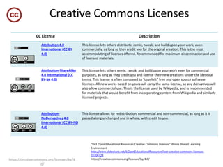 CC License Description
Attribution 4.0
International (CC BY
4.0)
This license lets others distribute, remix, tweak, and bu...