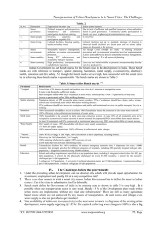 Transformation of Urban Development in to Smart Cities: The Challenges
DOI: 10.9790/1684-12322430 www.iosrjournals.org 27 | Page
Table. 2
Sr.No. Dimension Expectation for smart city Indian urban scenario
1 Smart
governance
Political strategies and perspectives,
transparency and community
participation in decision making.
Due to lack of sufficient and qualified manpower urban authorities
failed in good governance. Community/ public participation is
found very poor in planning & implementations stage.
2 Smart people Diversity, creativity and
participation in public life.
Is very Poor
3 Smart living Cultural facilities, housing quality,
health and safety issues.
Cultural facilities not up to standard, shortage of housing is
observed health facilities are found poor and no where safety
issues are discussed in the process.
4 Smart
environment
Sustainable resource management,
pollution, prevention, environmental
protection.
All though Good Attempt are made in framing pollution
prevention and environmental protection laws but implementation
is poor. Little efforts are done in sustainable resource management.
5 Smart mobility Strong ICT infrastructure and
sustainable transport systems.
Poor in harnessing I.T.in all sectors of planning
6 Smart economy High productivity, entrepreneurship
and ability to transform.
Laws are not found suitable to promote entrepreneurship thereby
very low productivity.
Indian Government has set bench marks for the Smart cities to be development in India. These bench
marks are with reference to transport, spatial planning, Sanitation, water supply, e-connectivity, electricity,
health, education and fire safety. All though the bench marks set are high, how successful will the smart cities
be in achieving these bench marks is questionable. The bench marks are shown in Table 3
Table 3: Smart cities Bench marks [18]
Parameter Bench marks
Transport  Travel time of 30 minutes in small and medium size cities & 45 minutes in metropolitan areas.
 2 meter wide footpaths and bicycle tracks.
 Mass transport within 800m of all residences in areas with a certain density. Over 175 persons/ha of built area.
 Access to para-transit within 300m walking distance.
Spatial planning Population density of 175 persons/ha along transit corridors. 95% of residences should have shops, parks, primary
schools and recreational areas within 400 metres walking distance.
 95% residences should have access to workplaces and public and institutional services via public transport, bicycle or
walking.
Sanitation  100% households should have access to toilets; 100% households should be connected to the waste water network.
 100% efficiency in the collection and treatment of waste water.
Solid waste  100% households to be covered by daily door-step collection system. At least 20% of all residential units to be
occupied by economically weaker sections in transit oriented development (TOD) zones 800m from transit stations.
 At least 30 residential and 30% commercial or institutional space in every TOD zone within 800m of transit stations.
Water Supply  24x7 supply of water; 100% households with direct water supply connections.
 135 liters per capita supply.
 100% metered water connections; 100% efficiency in collection of water charges.
Telecom  100% Wi-Fi coverage at 100 Mbps; 100% households to have telephones, including mobile.
Electricity  Electricity for 100% household; 24x7 supply
 100% metering of electricity supply; 100% recovery of cost.
 Tariff slabs that work towards minimizing waste.
Health  Telemedicine facilities for 100% residents; 30 minutes emergency response time; 1 dispensary for every 15,000
residents; bed strength specified for different categories of hospitals, including 200 specialty hospital beds per lakh
population, 1 diagnostic centre for every 50,000 residents.
Education  School and college requirements specified on a per population basis, including 1 integrated school (class I to XII) per
lakh population; 1 school for the physically challenged for every 45,000 residents; 1 school for the mentally
challenged per 10 lakh population.
 1 college per 1.25 population ; 1 university;1 technical education centre per 10 lakh population; 1 engineering college
per 10 lakh population; 1 medical college per 10 lakh population.
IV. The Challenges before the government:-
1. Under the prevailing urban development, can we develop city which will provide equal opportunities for
investment, employment and quality life at a very competitive rate?
2. There is no clear answer to what a smart city means. Indian Government has to define the same in Indian
context .Can it be relate to urbanization itself is debatable.
3. Bench mark define by Government of India in its ministry note as shown in table 3 is very high . Is it
possible when our transportation sector is very weak .Hardly 15 % of the Development plan roads within
urban towns are implemented without any road side infrastructure? There are still so many agriculture
based towns which are not connected by any means of transportation. At such towns and villages even
water supply is also not provided as per standard.
4. Non availability of toilets and its connectivity to the west water network is a big issue of the existing urban
development, water supply supplying @ 135 ltr. Per capita & collecting water charges to 100% is also a big
 