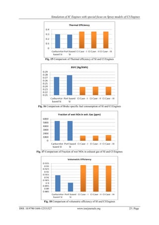 Simulation of IC Engines with special focus on Spray models of CI Engines
DOI: 10.9790/1684-12331527 www.iosrjournals.org 25 | Page
Fig. 15 Comparison of Thermal efficiency of SI and CI Engines
Fig. 16 Comparison of Brake specific fuel consumption of SI and CI Engines
Fig. 17 Comparison of Fraction of wet NOx in exhaust gas of SI and CI Engines
Fig. 18 Comparison of volumetric efficiency of SI and CI Engines
 