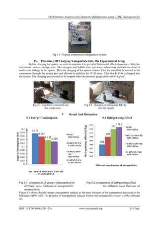 Performance Analysis of a Domestic Refrigerator using Al2O3 Nanoparticles
DOI: 10.9790/1684-12441216 www.iosrjournals.org 14 | Page
Fig 3.1 : Vapour compression refrigeration system
IV. Procedure Of Charging Nanoparticle Into The Experimental Setup
Before charging the system, we need to evacuate it to get rid of detrimental effect of moisture. After the
evacuation, various leakage tests like nitrogen and bubble tests and water submersion methods are done to
confirm no leakage in the system. Then the charging of the system is done. First the nanofluid is inserted to the
compressor through the service port and allowed to stabilize for 15-20 mins. After that R-134a is charged into
the system. The charging process need to be stopped when the pressure gauge shows 60-65 kg/cm2
.
Fig 4.1: nanofluid is inserted into Fig 4.2 : charging of refrigerant R134a
the compressor into the system
V Result And Discussion
5.1 Energy Consumption 5.2 Refrigerating Effect
Fig 5.1: comparison of energy consumption for Fig 5.2: comparison of refrigerating effect
different mass fractions of nanoparticles for different mass fractions of
nanoparticles
Figure 5.1 shows that the energy consumption reduces as the mass fractions of the nanoparticle increases in the
lubricant oil(PAG oil). The presence of nanoparticles reduces friction and increases the viscosity of the lubricant
oil.
168
170
172
172.5
165
166
167
168
169
170
171
172
173
0
Refrigeratingeffect(kJ/kg)
Different mass fraction of nanoparticles
PAG
OIL+R134a
O.47% NP+PAG
OIL+R134a
0.952%NP+PAG
OIL+R134a
1.42%NP+PAG
OIL+R134a
0.175
0.157
0.137
0.129
0
0.02
0.04
0.06
0.08
0.1
0.12
0.14
0.16
0.18
0.2
1
engeryconsumption(kw)
DIFFERENT MASS FRACTION OF
NANOPARTICLE
PAG
OIL+R134a
0.42%NP+PA
G OIL+R134a
0.952%NP+P
AG
OIL+R134a
1.42%NP+PA
G OIL+R134a
 