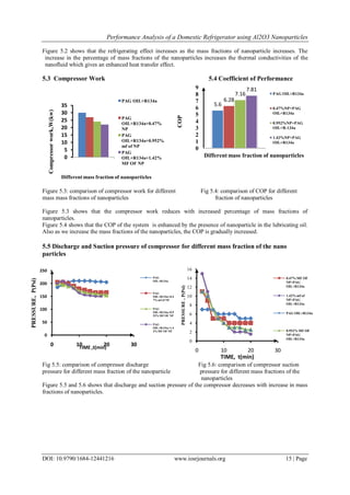 Performance Analysis of a Domestic Refrigerator using Al2O3 Nanoparticles
DOI: 10.9790/1684-12441216 www.iosrjournals.org 15 | Page
Figure 5.2 shows that the refrigerating effect increases as the mass fractions of nanoparticle increases. The
increase in the percentage of mass fractions of the nanoparticles increases the thermal conductivities of the
nanofluid which gives an enhanced heat transfer effect.
5.3 Compressor Work 5.4 Coefficient of Performance
Figure 5.3: comparison of compressor work for different Fig 5.4: comparison of COP for different
mass mass fractions of nanoparticles fraction of nanoparticles
Figure 5.3 shows that the compressor work reduces with increased percentage of mass fractions of
nanoparticles.
Figure 5.4 shows that the COP of the system is enhanced by the presence of nanoparticle in the lubricating oil.
Also as we increase the mass fractions of the nanoparticles, the COP is gradually increased.
5.5 Discharge and Suction pressure of compressor for different mass fraction of the nano
particles
Fig 5.5: comparison of compressor discharge Fig 5.6: comparison of compressor suction
pressure for different mass fraction of the nanoparticle pressure for different mass fractions of the
nanoparticles
Figure 5.5 and 5.6 shows that discharge and suction pressure of the compressor decreases with increase in mass
fractions of nanoparticles.
5.6
6.28
7.16
7.81
0
1
2
3
4
5
6
7
8
9
1
COP
Different mass fraction of nanoparticles
PAG OIL+R134a
0.47%NP+PAG
OIL+R134a
0.952%NP+PAG
OIL+R-134a
1.42%NP+PAG
OIL+R134a
0
2
4
6
8
10
12
14
16
0 10 20 30
PRESSURE,P(Psi)
TIME, t(min)
0.47% MF OF
NP+PAG
OIL+R134a
1.42% mf of
NP+PAG
OIL+R134a
PAG OIL+R134a
0.952% MF OF
NP+PAG
OIL+R134a
0
5
10
15
20
25
30
35
1
Compressorwork,W(kw)
Different mass fraction of nanoparticles
PAG OIL+R134a
PAG
OIL+R134a+0.47%
NP
PAG
OIL+R134a+0.952%
mf of NP
PAG
OIL+R134a+1.42%
MF OF NP
0
50
100
150
200
250
0 10 20 30
PRESSURE,P(Psi)
TIME ,t(min)
PAG
OIL+R134a
PAG
OIL+R134a+0.4
7%mf of NP
PAG
OIL+R134a+0.9
52%MF OF NP
PAG
OIL+R134a+1.4
2%MF OF NP
 