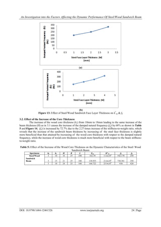An Investigation into the Factors Affecting the Dynamic Performance Of Steel/Wood Sandwich Beam
DOI: 10.9790/1684-12461526 www.iosrjournals.org 24 | Page
(a)
(b)
Figure 13: Effect of Steel/Wood Sandwich Face Layer Thickness on k*
eq & fd
3.2. Effect of the Increase of the Core Thickness
The increase of the wood core thickness (hc) from 10mm to 18mm leading to the same increase of the
beam thickness (H) as in 3.1 causes the increase of the damped natural frequency (fd) by 68% as shown in Table
5 and Figure 14, (fn) is increased by 72.7% due to the 2.27 times increase of the stiffness-to-weight ratio, which
reveals that the increase of the sandwich beam thickness by increasing of the steel face thickness is slightly
more beneficial than that attained by increasing of the wood core thickness with respect to the damped natural
frequency, while the increase of wood core thickness is much more beneficial with respect to the beam stiffness-
to-weight ratio.
Table 5: Effect of the Increase of the Wood Core Thickness on the Dynamic Characteristics of the Steel/ Wood
Sandwich Beam
Specimens hf hc H B L Eeq K*eq fn fd
Steel/Wood 3 10 16 25 180 162.39 11.6x106
542.178 250
Sandwich
Beam 3 15 21 25 180 138.935 21.6x106
730.381 350
3 18 24 25 180 166.722 25.9x106
936 420
 