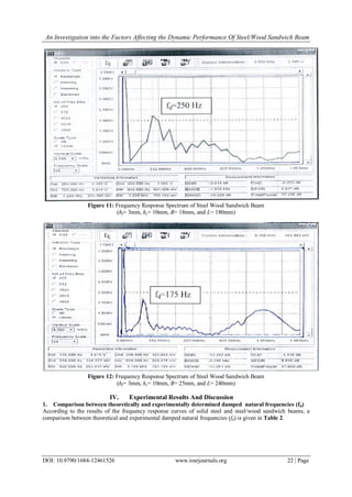 An Investigation into the Factors Affecting the Dynamic Performance Of Steel/Wood Sandwich Beam
DOI: 10.9790/1684-12461526 www.iosrjournals.org 22 | Page
Figure 11: Frequency Response Spectrum of Steel Wood Sandwich Beam
(hf= 3mm, hc= 10mm, B= 18mm, and L= 180mm)
Figure 12: Frequency Response Spectrum of Steel Wood Sandwich Beam
(hf= 3mm, hc= 10mm, B= 25mm, and L= 240mm)
IV. Experimental Results And Discussion
1. Comparison between theoretically and experimentally determined damped natural frequencies (fd)
According to the results of the frequency response curves of solid steel and steel/wood sandwich beams, a
comparison between theoretical and experimental damped natural frequencies (fd) is given in Table 2.
 