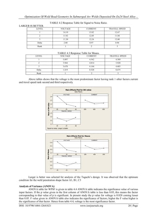 Optimization Of Weld Bead Geometry In Submerged Arc Welds Deposited On En24 Steel Alloy…
DOI: 10.9790/1684-12641821 www.iosrjournals.org 20 | Page
TABLE 4.2 Response Table for Signal to Noise Ratio.
LARGER IS BETTER.
LEVEL VOLTAGE CURRENT TRAVELL SPEED
1 14.10 13.02 12.67
2 11.92 12.05 11.84
3 11.30 12.24 12.80
Delta 2.80 0.97 0.96
Rank 1 2 3
TABLE 4.3 Response Table for Means.
LEVEL VOLTAGE CURRENT TRAVELL SPEED
1 5.097 4.542 4.389
2 3.944 4.014 3.928
3 3.678 4.164 4.403
Delta 1.419 0.528 0.475
Rank 1 2 3
Above tables shows that the voltage is the most predominant factor having rank 1 other factors current
and travel speed rank second and third respectively
403530
14
13
12
11
500400300
302520
14
13
12
11
VOLTAGE
MeanofSNratios
CURRENT
TRAVELL SPEED
Main Effects Plot for SN ratios
Data Means
Signal-to-noise: Larger is better
403530
5.0
4.5
4.0
3.5
500400300
302520
5.0
4.5
4.0
3.5
VOLTAGE
MeanofMeans
CURRENT
TRAVELL SPEED
Main Effects Plot for Means
Data Means
Larger is better was selected for analysis of the Taguchi’s design. It was observed that the optimum
condition for the weld penetration shape factor A1, B1, C3
Analysis of Variance (ANOVA)
ANOVA table for WPSF is given in table 4.4 ANOVA table indicates the significance value of various
input factors. If the p value given in the first column of ANOVA table is less than 0.05, this means the factor
corresponding to that value of p is significant. In present study the p value for voltage is 0.028 coming lesser
than 0.05. F value given in ANOVA table also indicates the significance of factors, higher the F value higher is
the significance of that factor. Hence from table 4.4, voltage is the most significance factor.
 