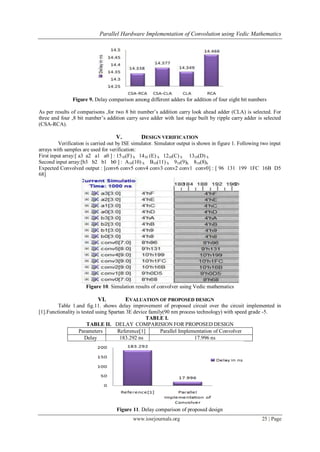 Parallel Hardware Implementation of Convolution using Vedic Mathematics
www.iosrjournals.org 25 | Page
Figure 9. Delay comparison among different adders for addition of four eight bit numbers
As per results of comparisons ,for two 8 bit number’s addition carry look ahead adder (CLA) is selected. For
three and four ,8 bit number’s addition carry save adder with last stage built by ripple carry adder is selected
(CSA-RCA).
V. DESIGN VERIFICATION
Verification is carried out by ISE simulator. Simulator output is shown in figure 1. Following two input
arrays with samples are used for verification:
First input array:[ a3 a2 a1 a0 ] : 1510(F) h 1410 (E) h 1210(C) h 1310(D) h
Second input array:[b3 b2 b1 b0 ] : A10(10) h B10(11) h 910(9)h 810(8)h
Expected Convolved output : [conv6 conv5 conv4 conv3 conv2 conv1 conv0] : [ 96 131 199 1FC 16B D5
68]
Figure 10. Simulation results of convolver using Vedic mathematics
VI. EVALUATION OF PROPOSED DESIGN
Table 1.and fig.11. shows delay improvement of proposed circuit over the circuit implemented in
[1].Functionality is tested using Spartan 3E device family(90 nm process technology) with speed grade -5.
TABLE I.
TABLE II. DELAY COMPARISION FOR PROPOSED DESIGN
Parameters Reference[1] Parallel Implementation of Convolver
Delay 183.292 ns 17.996 ns
Figure 11. Delay comparison of proposed design
 
