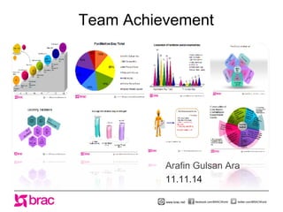 Team Achievement 
Arafin Gulsan Ara 
11.11.14 
www.brac.net facebook.com/BRACWorld twitter.com/BRACWorld 
 