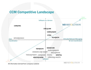 13
CCM Competitive Landscape
So8ware	
  as	
  a	
  Service	
  
Care	
  
Coordina+on	
  
Clinically	
  Relevant	
  Messaging	
  	
  
&	
  Care	
  Coordina+on	
  
So8ware	
  
Pa#ent	
  
Engagement	
  
Sta#c	
  
Informa#on	
  
CONVERSA	
  HEALTH	
  
CRIMSON	
  CARE	
  MGMT	
  
PHYTEL	
   KRYPTIQ	
  
MYCARECOACH	
  
CARESYNC	
  
QUALCOMMLIFE	
  
CARADIGM	
  
CARECLIQUES	
  
EQ	
  HEALTH	
  
CIRCLELINK	
  
SMARTLINK	
  
THOUGHTSWIFT	
  
CITRA	
  
WELLCENTIVE	
  
TAVHEALTH	
  
HEALTHFUSION	
  
All	
  informa+on	
  derived	
  from	
  company’s	
  website	
  
 