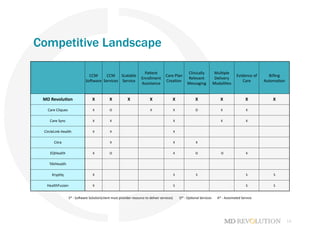 14
Competitive Landscape
CCM	
  
So8ware	
  
CCM	
  
Services	
  	
  
Scalable	
  
Service	
  
Pa+ent	
  
Enrollment	
  
Assistance	
  	
  
Care	
  Plan	
  
Crea+on	
  
Clinically	
  
Relevant	
  
Messaging	
  
Mul+ple	
  
Delivery	
  
Modali+es	
  	
  
Evidence	
  of	
  	
  
Care	
  
Billing	
  
Automa+on	
  
MD	
  Revolu#on	
   X	
   X	
   X	
   X	
   X	
   X	
   X	
   X	
   X	
  
Care	
  Cliques	
   X	
   O	
   X	
   X	
   O	
   X	
   X	
  
Care	
  Sync	
   X	
   X	
   X	
   X	
   X	
  
CircleLink	
  Health	
   X	
   X	
   X	
  
Citra	
   X	
   X	
   X	
  
EQHealth	
   X	
   O	
   X	
   O	
   	
  O	
   X	
  
TAVHealth	
  
Kryp+q	
   X	
   S	
   S	
   S	
   S	
  
HealthFusion	
   X	
   S	
   S	
   S	
  
S*	
  -­‐	
  So8ware	
  Solu+on(client	
  must	
  provider	
  resource	
  to	
  deliver	
  services)	
  	
  	
  	
  	
  	
  	
  	
  O*	
  -­‐	
  Op+onal	
  Services	
  	
  	
  	
  	
  	
  	
  A*	
  -­‐	
  Automated	
  Service	
  	
  
 