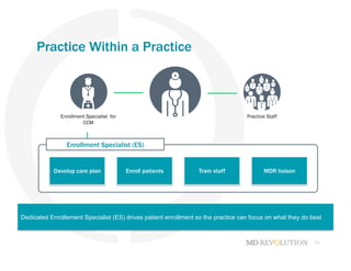 15
Practice Within a Practice
Dedicated Enrollement Specialist (ES) drives patient enrollment so the practice can focus on what they do best
Train staffEnroll patientsDevelop care plan MDR liaison
Enrollment Specialist (ES)
Practice StaffEnrollment Specialist for
CCM
 