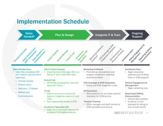 16
Implementation Schedule
Sales
Handoff
Plan & Design Integrate IT & Train
Ongoing
Support
Client Details Form
•  Sales Rep completes CDF
and collects required items
regarding:
•  Provider Details
•  Patient List(s)
•  Software / IT Details
•  Marketing &
Communication
Client Project Scoped
•  Implementation Manager (IM) and
RevUp IT team draft Work Plan.
Kickoff Call
•  IM reviews Scoping Plan and next
steps with Client.
IT Call
•  Determine secure connectivity
options, integration approach and
roles.
•  Gain appropriate access to EHR.
Enrollment Specialist (ES)
•  Begin sourcing onsite resource for
enrolling CCM eligible patients.
Marketing Collateral
•  Promotional, educational, and
program enrollment materials
provided to Client.
CCD Exchange & EHR Integration
•  RevUp and EHR integration build.
ES Orientation
•  RES trained to act as onsite practice
champion for CCM service.
Practice Training
•  Office manager and staff trained on
CCM workflows and service.
Enrollment Start
•  Begin educating
patients and enrolling
them in CCM program.
Patient Engagement &
Management
•  Begin delivering care.
Reporting & Billing
Documentation
•  Clinical data updates.
•  Evidence of care
provided for billing at
end of each month.
 
