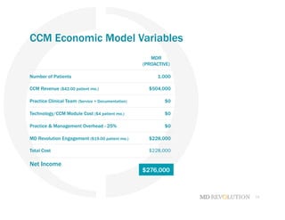 18
CCM Economic Model Variables
MDR
(PROACTIVE)
Number of Patients 1,000
CCM Revenue ($42.00 patient mo.) $504,000
Practice Clinical Team (Service + Documentation) $0
Technology/CCM Module Cost ($4 patient mo.) $0
Practice & Management Overhead - 25% $0
MD Revolution Engagement ($19.00 patient mo.) $228,000
Total Cost $228,000
Net Income
$276,000	
  
 