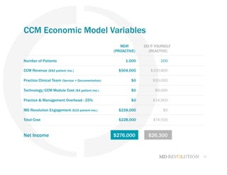 19
MDR
(PROACTIVE)
Number of Patients 1,000
CCM Revenue ($42 patient mo.) $504,000
Practice Clinical Team (Service + Documentation) $0
Technology/CCM Module Cost ($4 patient mo.) $0
Practice & Management Overhead - 25% $0
MD Revolution Engagement ($19 patient mo.) $228,000
Total Cost $228,000
Net Income
CCM Economic Model Variables
DO IT YOURSELF DO IT YOURSELF
(REACTIVE) (PROACTIVE)
200
$100,800
$50,000
$9,600
$14,900
$0
$74,500
$276,000	
   $26,300	
  
 