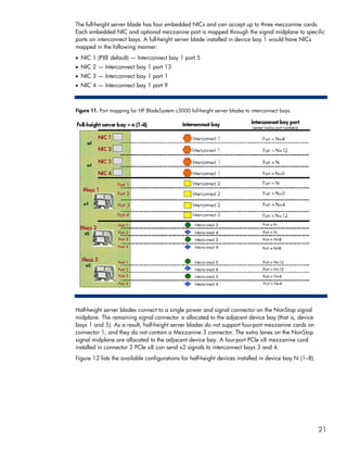 The full-height server blade has four embedded NICs and can accept up to three mezzanine cards.
Each embedded NIC and optional mezzanine port is mapped through the signal midplane to specific
ports on interconnect bays. A full-height server blade installed in device bay 1 would have NICs
mapped in the following manner:
• NIC 1 (PXE default) — Interconnect bay 1 port 5
• NIC 2 — Interconnect bay 1 port 13
• NIC 3 — Interconnect bay 1 port 1
• NIC 4 — Interconnect bay 1 port 9



Figure 11. Port mapping for HP BladeSystem c3000 full-height server blades to interconnect bays




Half-height server blades connect to a single power and signal connector on the NonStop signal
midplane. The remaining signal connector is allocated to the adjacent device bay (that is, device
bays 1 and 5). As a result, half-height server blades do not support four-port mezzanine cards on
connector 1, and they do not contain a Mezzanine 3 connector. The extra lanes on the NonStop
signal midplane are allocated to the adjacent device bay. A four-port PCIe x8 mezzanine card
installed in connector 2 PCIe x8 can send x2 signals to interconnect bays 3 and 4.
Figure 12 lists the available configurations for half-height devices installed in device bay N (1–8).




                                                                                                        21
 