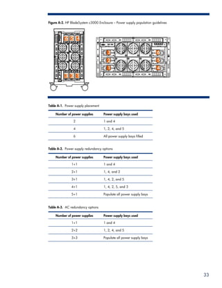 Figure A-2. HP BladeSystem c3000 Enclosure – Power supply population guidelines




Table A-1. Power supply placement

    Number of power supplies        Power supply bays used

                2                   1 and 4

                4                   1, 2, 4, and 5

                6                   All power supply bays filled


Table A-2. Power supply redundancy options

    Number of power supplies        Power supply bays used

               1+1                  1 and 4

               2+1                  1, 4, and 2

               3+1                  1, 4, 2, and 5

               4+1                  1, 4, 2, 5, and 3

               5+1                  Populate all power supply bays


Table A-3. AC redundancy options

    Number of power supplies        Power supply bays used

               1+1                  1 and 4

               2+2                  1, 2, 4, and 5

               3+3                  Populate all power supply bays




                                                                                  33
 