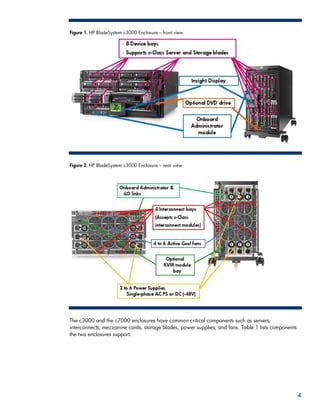 Figure 1. HP BladeSystem c3000 Enclosure – front view




Figure 2. HP BladeSystem c3000 Enclosure – rear view




The c3000 and the c7000 enclosures have common critical components such as servers,
interconnects, mezzanine cards, storage blades, power supplies, and fans. Table 1 lists components
the two enclosures support.




                                                                                                     4
 