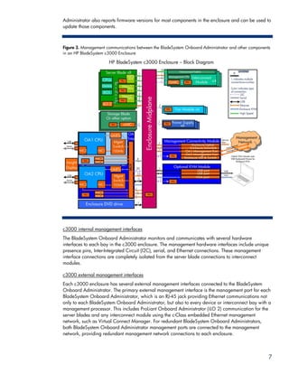 Administrator also reports firmware versions for most components in the enclosure and can be used to
update those components.



Figure 3. Management communications between the BladeSystem Onboard Administrator and other components
in an HP BladeSystem c3000 Enclosure




c3000 internal management interfaces
The BladeSystem Onboard Administrator monitors and communicates with several hardware
interfaces to each bay in the c3000 enclosure. The management hardware interfaces include unique
presence pins, Inter-Integrated Circuit (I2C), serial, and Ethernet connections. These management
interface connections are completely isolated from the server blade connections to interconnect
modules.

c3000 external management interfaces
Each c3000 enclosure has several external management interfaces connected to the BladeSystem
Onboard Administrator. The primary external management interface is the management port for each
BladeSystem Onboard Administrator, which is an RJ-45 jack providing Ethernet communications not
only to each BladeSystem Onboard Administrator, but also to every device or interconnect bay with a
management processor. This includes ProLiant Onboard Administrator (iLO 2) communication for the
server blades and any interconnect module using the c-Class embedded Ethernet management
network, such as Virtual Connect Manager. For redundant BladeSystem Onboard Administrators,
both BladeSystem Onboard Administrator management ports are connected to the management
network, providing redundant management network connections to each enclosure.




                                                                                                     7
 
